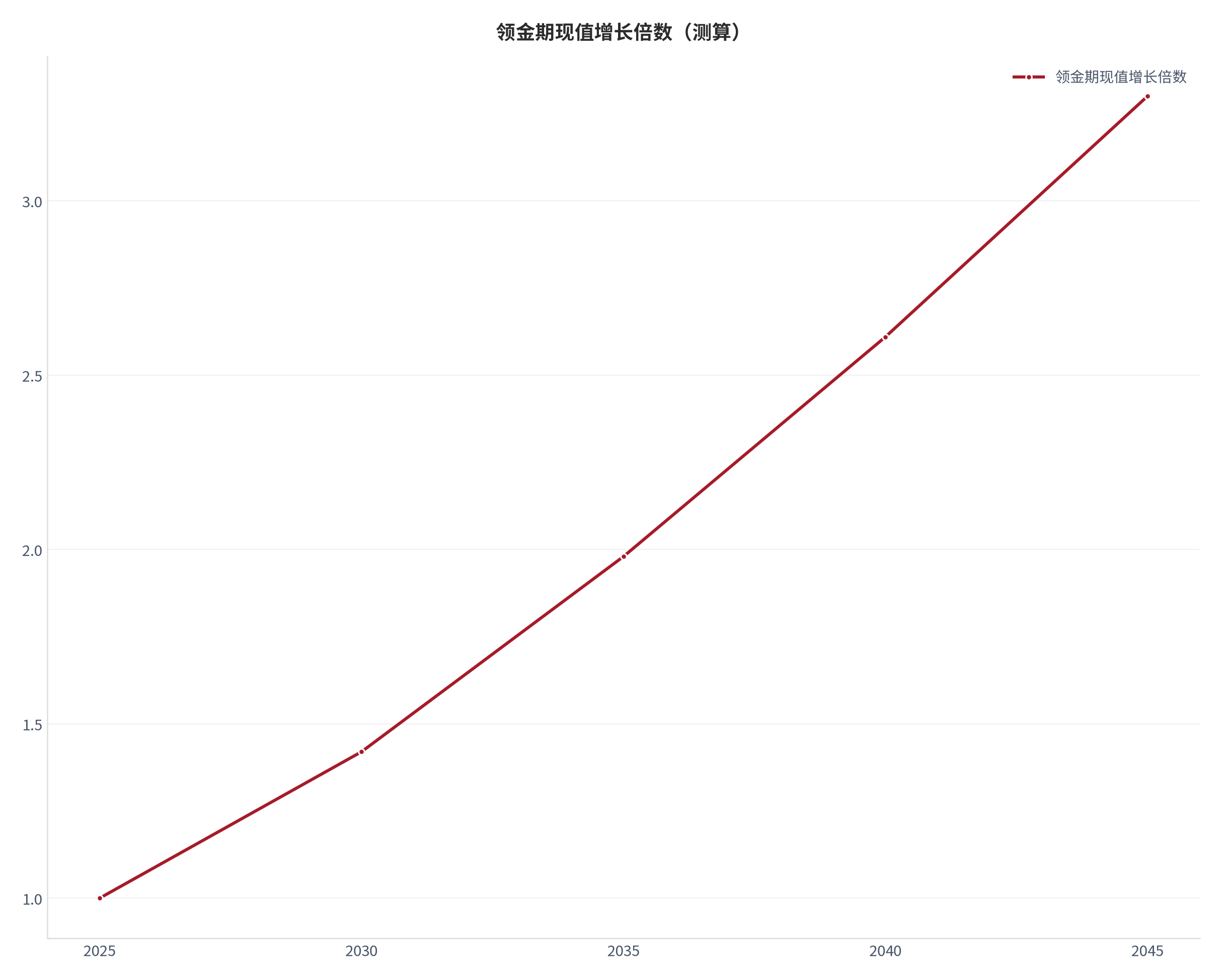 图 9：领金期现值增长倍数（测算）。测算口径：1.00、1.42、1.98、2.61、3.30。资料来源：本报告测算 [10]