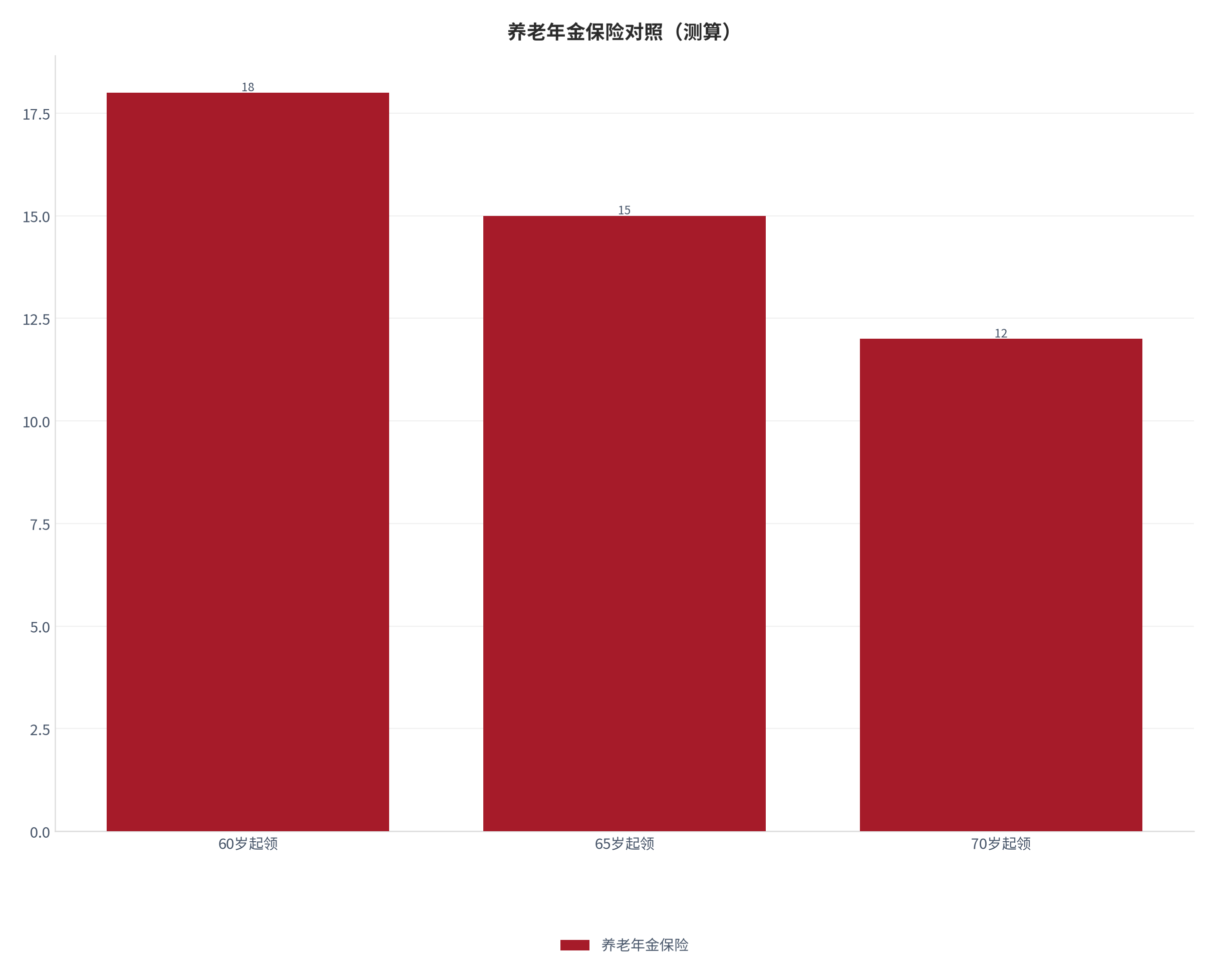 图 11：养老年金保险关键阈值对照（测算）。测算口径：60岁起领 18、65岁起领 15、70岁起领 12。资料来源：本报告测算 [11]