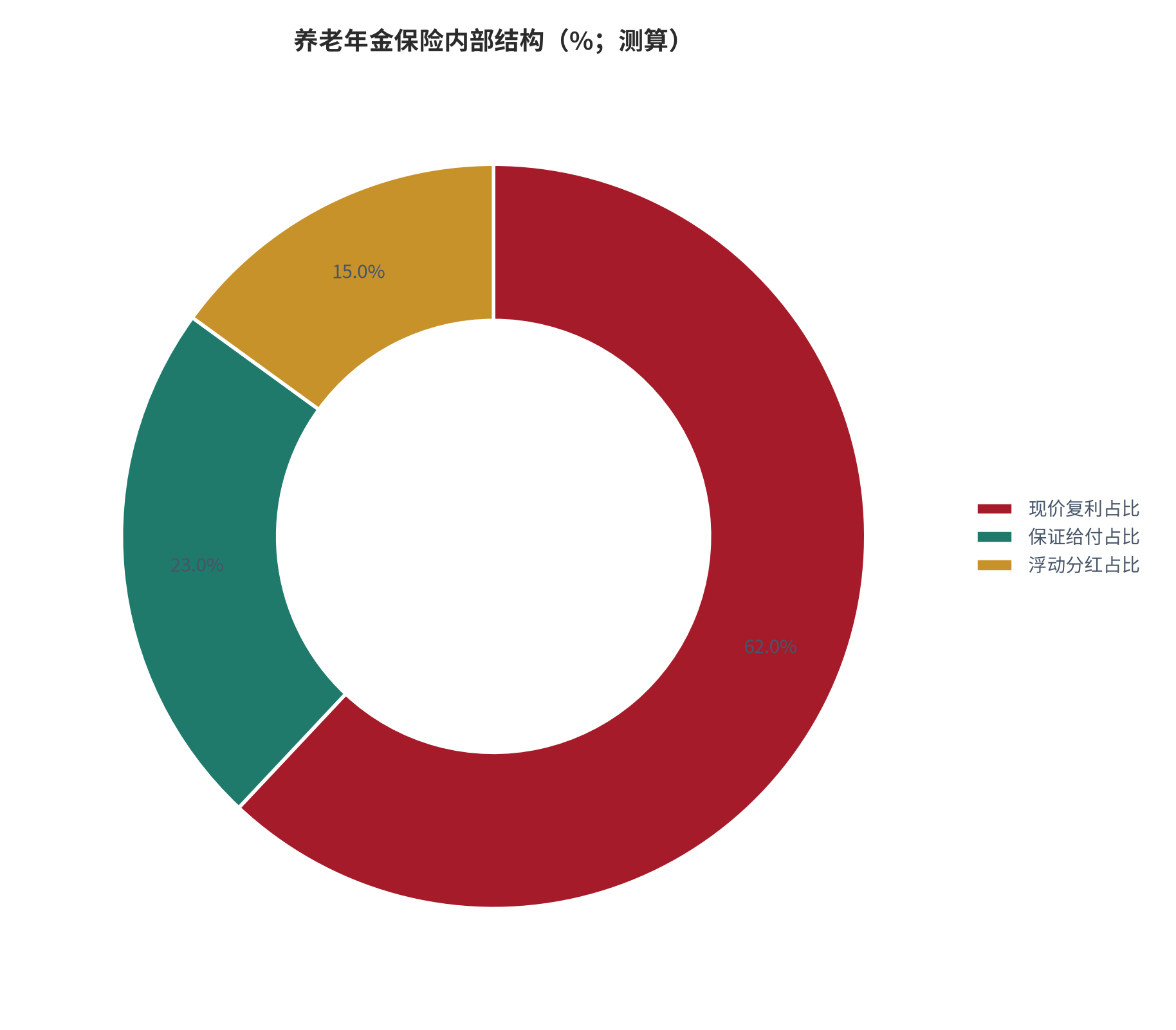 图 12：养老年金保险内部结构（%；测算）。测算口径：现价复利占比 62%、保证给付占比 23%、浮动分红占比 15%。资料来源：本报告测算 [12]