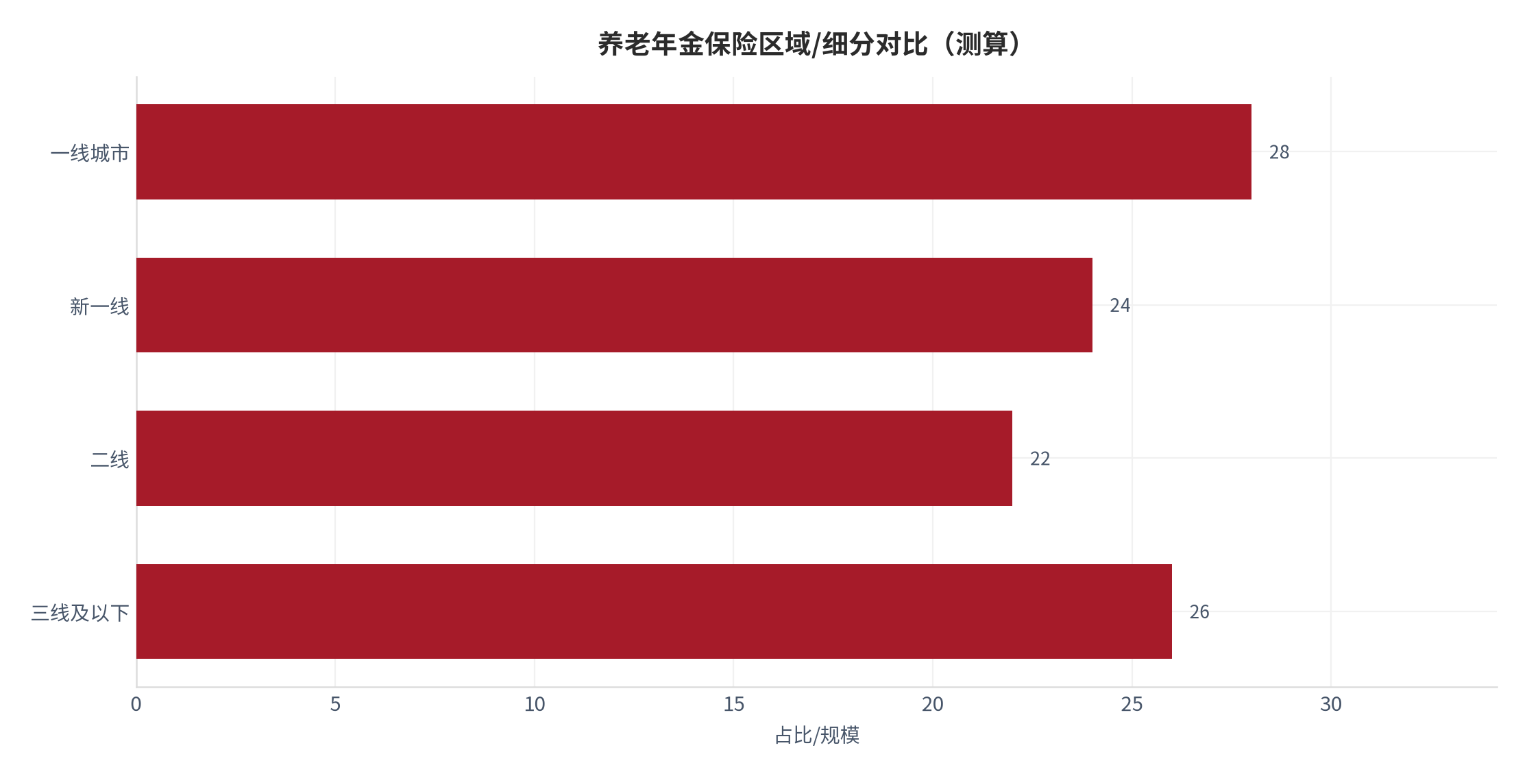 图 13：养老年金保险区域/细分对比（测算）。测算口径：一线城市 28、新一线 24、二线 22、三线及以下 26。资料来源：本报告测算 [13]