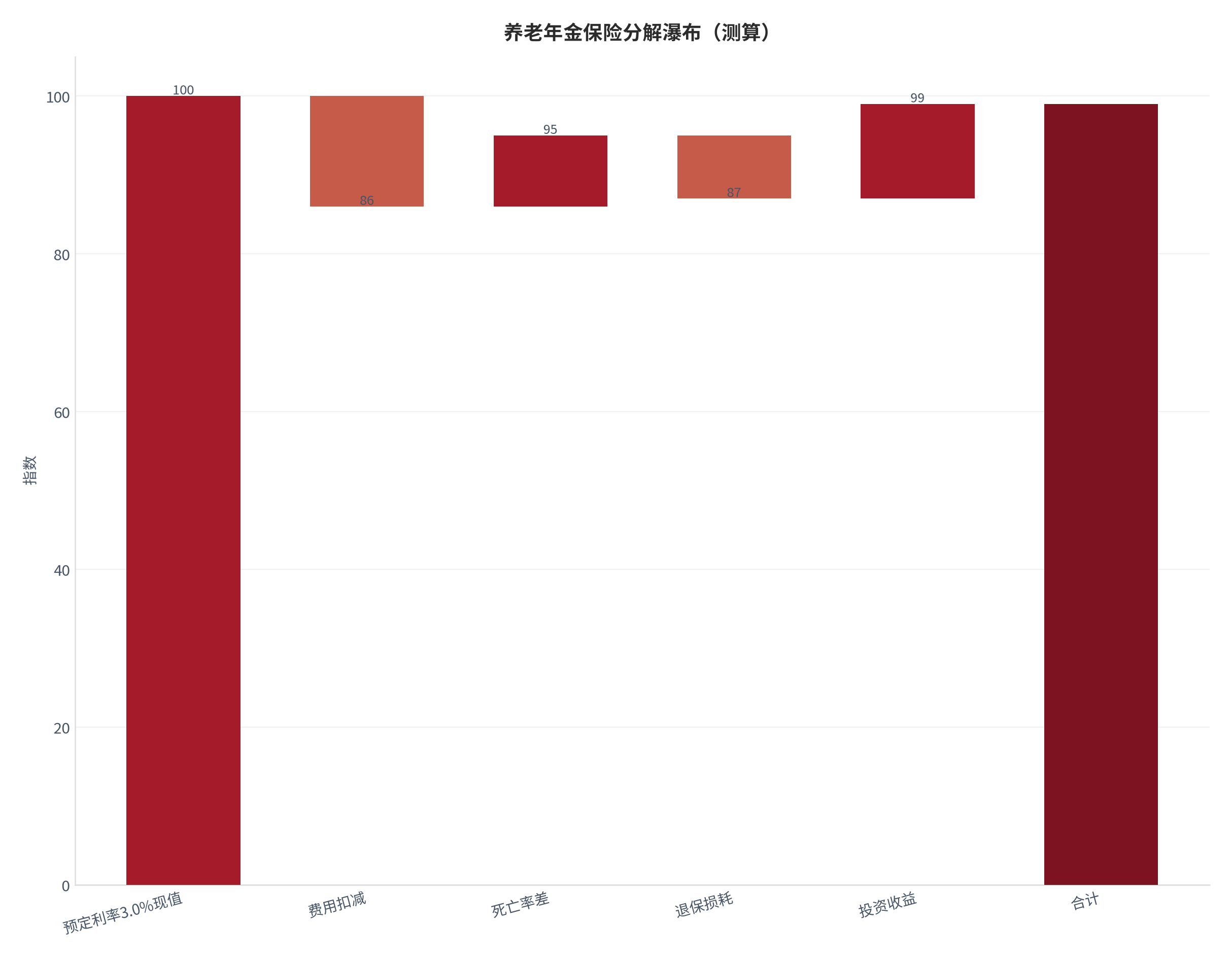 图 14：养老年金保险分解瀑布（测算）。测算口径：基准 预定利率3.0%现值＝100.0，步骤 费用扣减 -14、死亡率差 +9、退保损耗 -8、投资收益 +12。资料来源：本报告测算 [14]