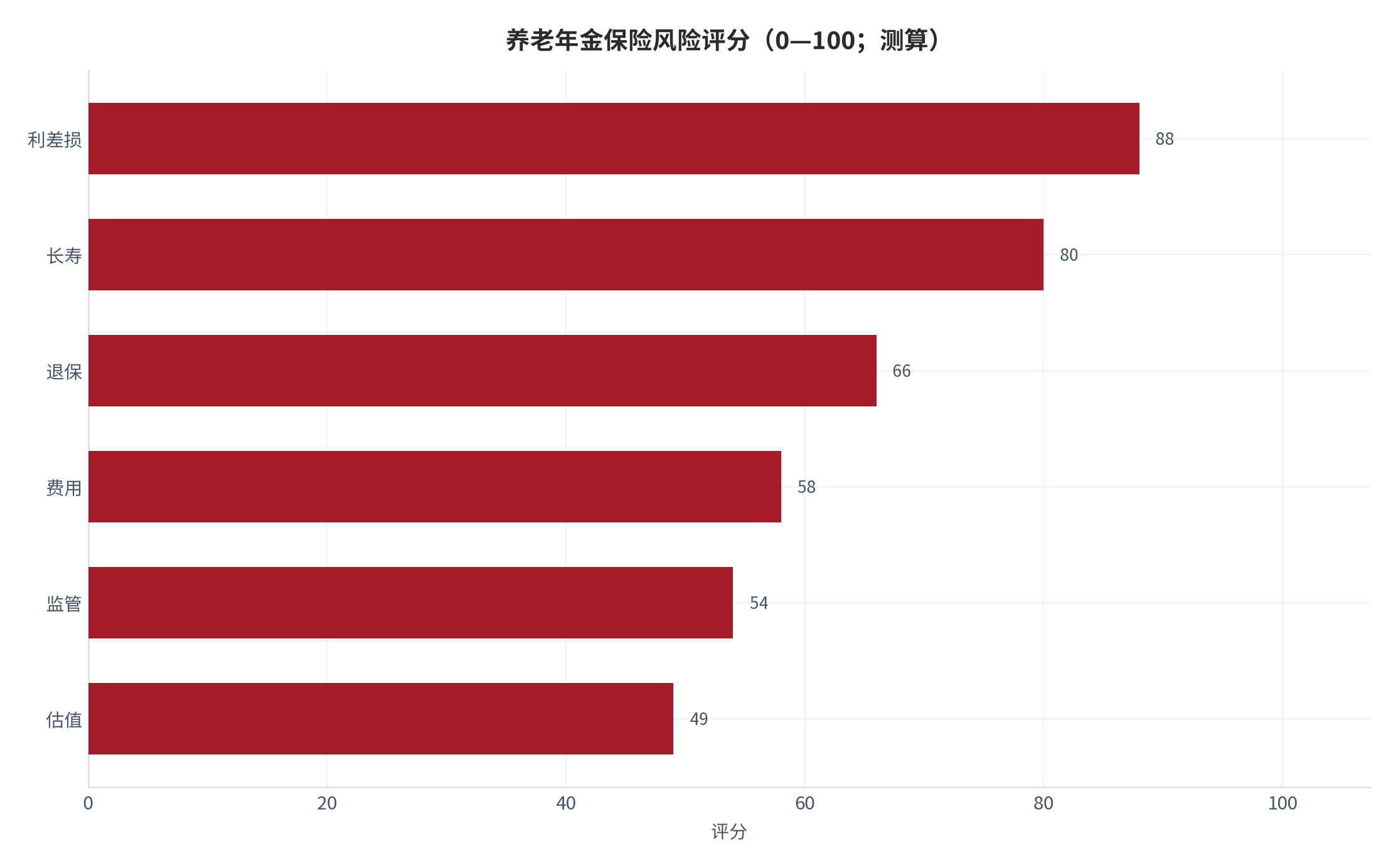 图 16：养老年金保险风险评分（0—100；测算）。测算口径：按发生概率与影响加权。资料来源：本报告测算 [15]