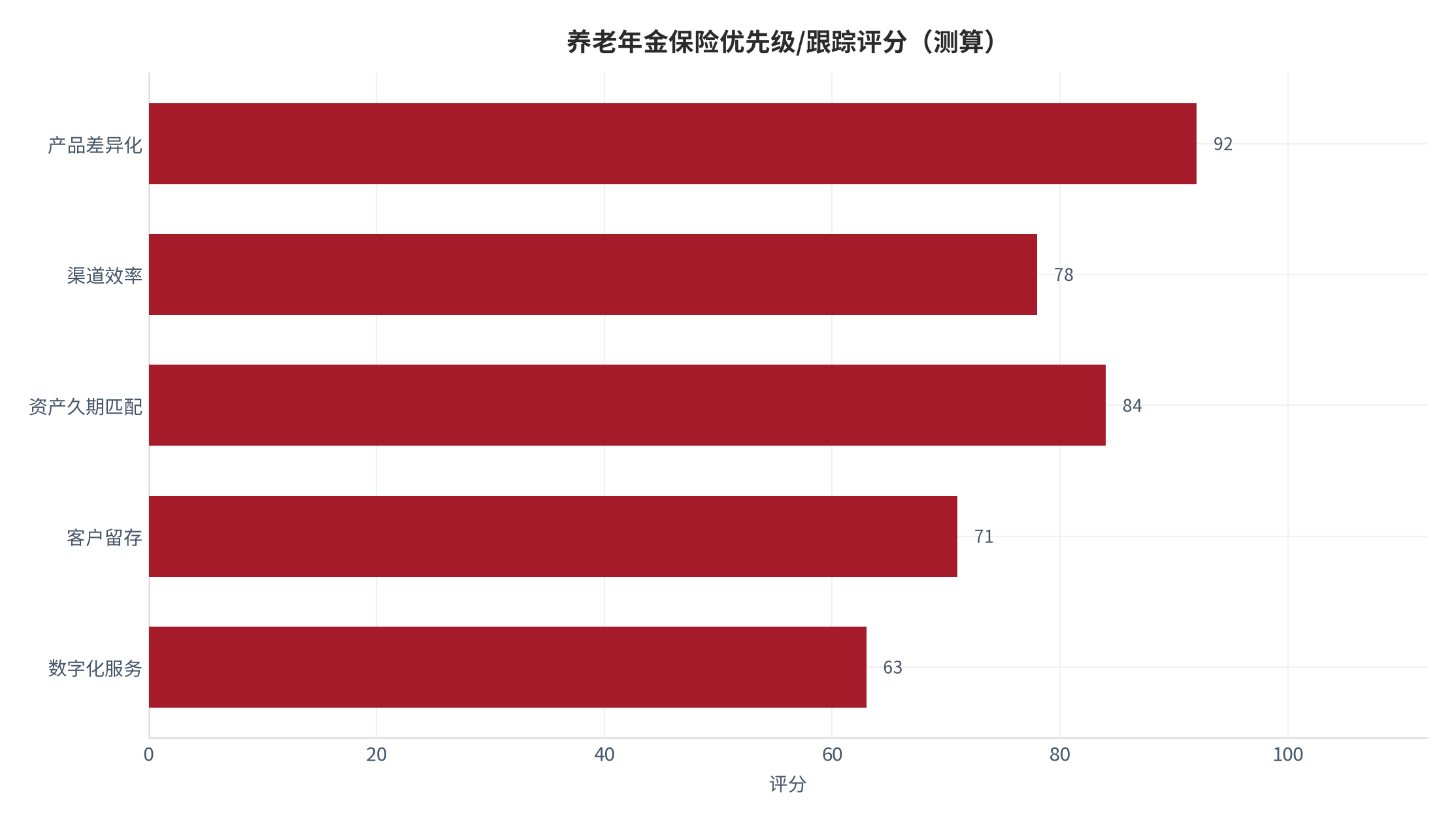 图 17：养老年金保险优先级与跟踪评分（测算）。测算口径：用于资源排序。资料来源：本报告测算 [16]