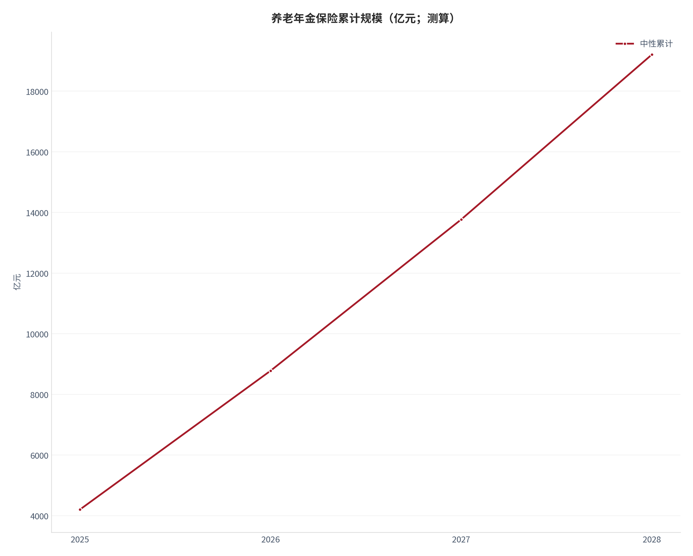 图 18：养老年金保险累计规模轨迹（亿元；测算）。测算口径：中性逐年 4200、4578、4990、5439，累计 4200、8778、13768、19207。资料来源：本报告测算 [17]
