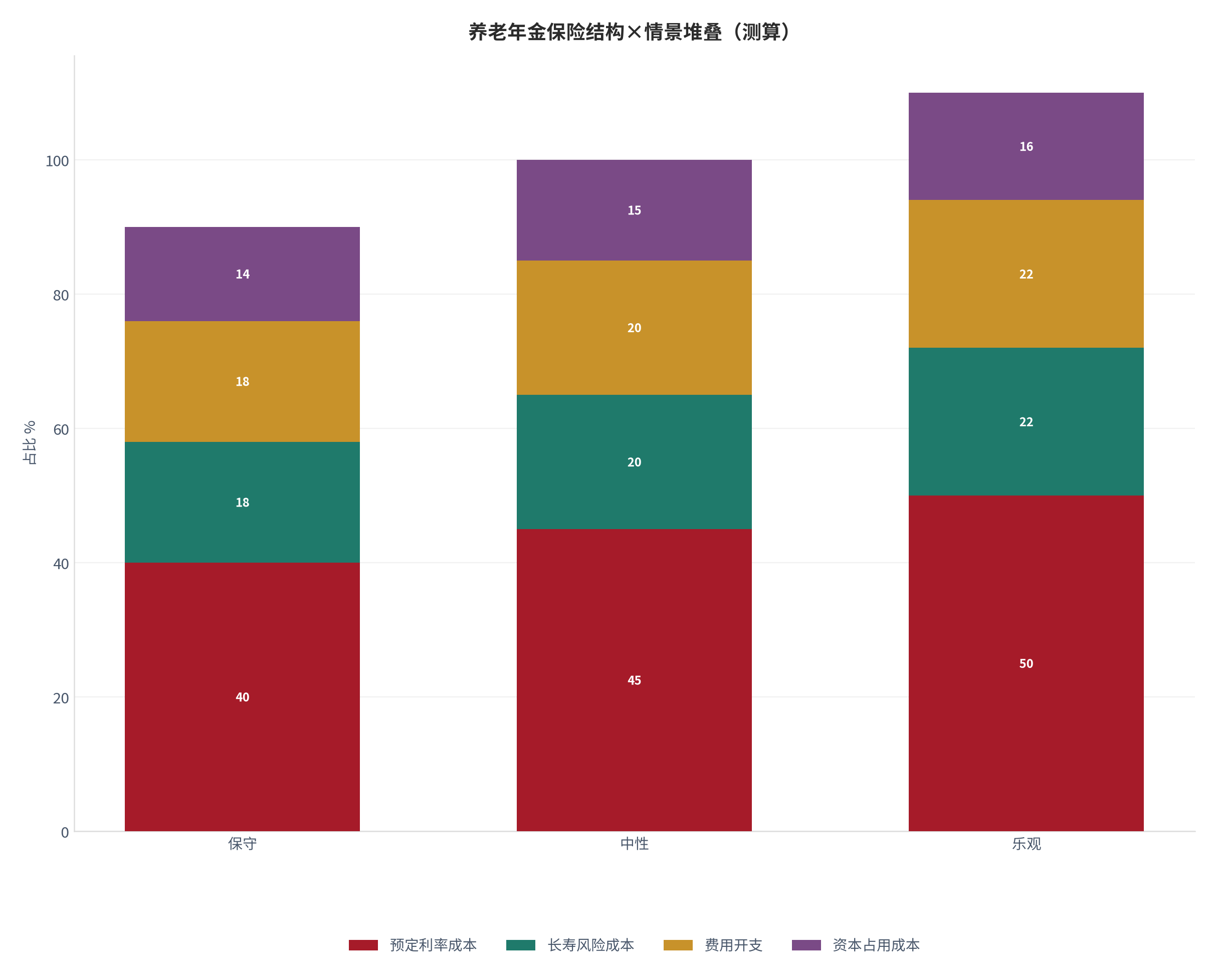 图 3：养老年金保险成本结构在三种情景下的堆叠（%；测算）。测算口径：以中性结构为基准、保守/乐观按 ±10% 缩放。资料来源：本报告测算 [18]