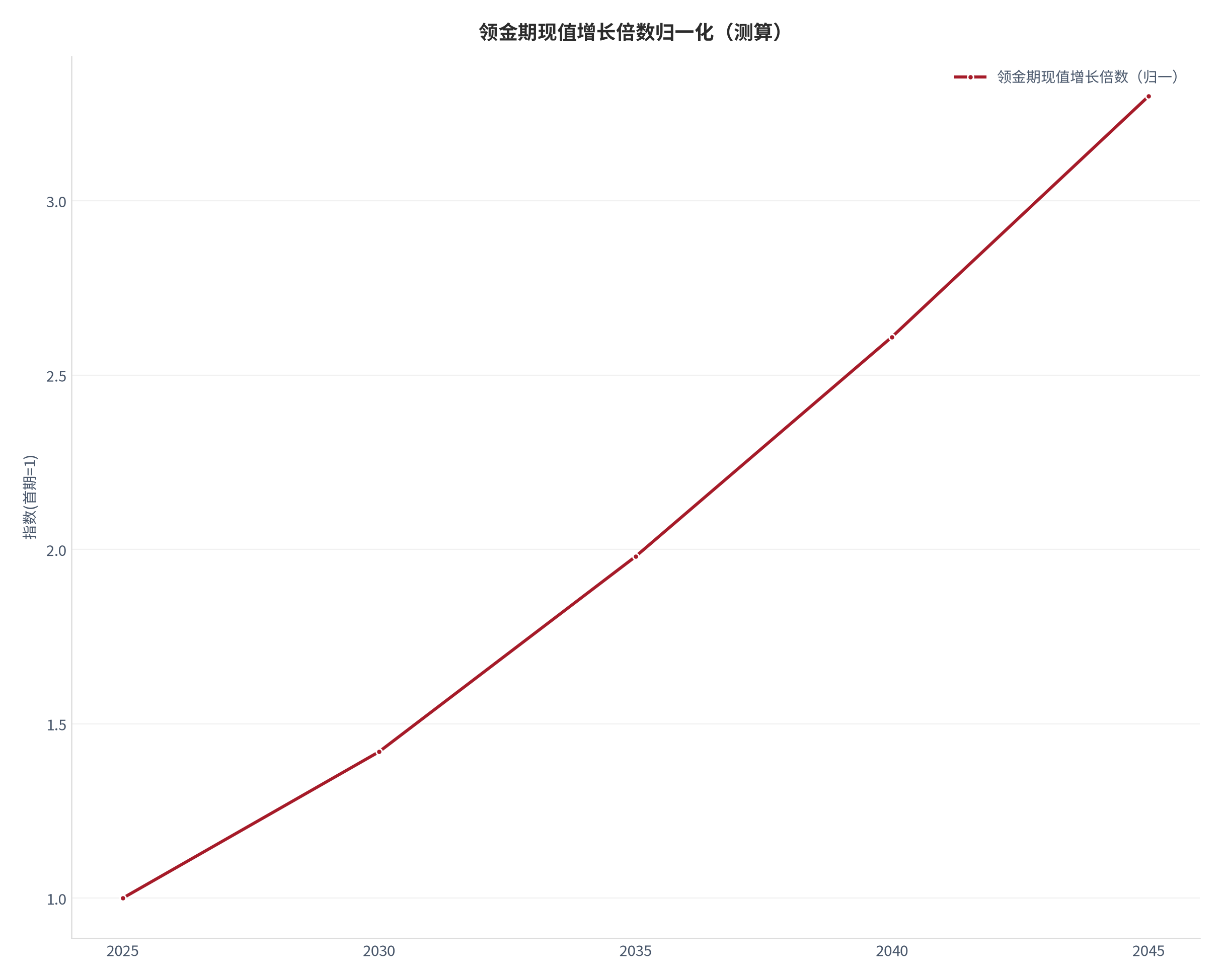 图 15：领金期现值增长倍数归一化轨迹（测算）。测算口径：以首期为 1，序列 1.00、1.42、1.98、2.61、3.30。资料来源：本报告测算 [20]