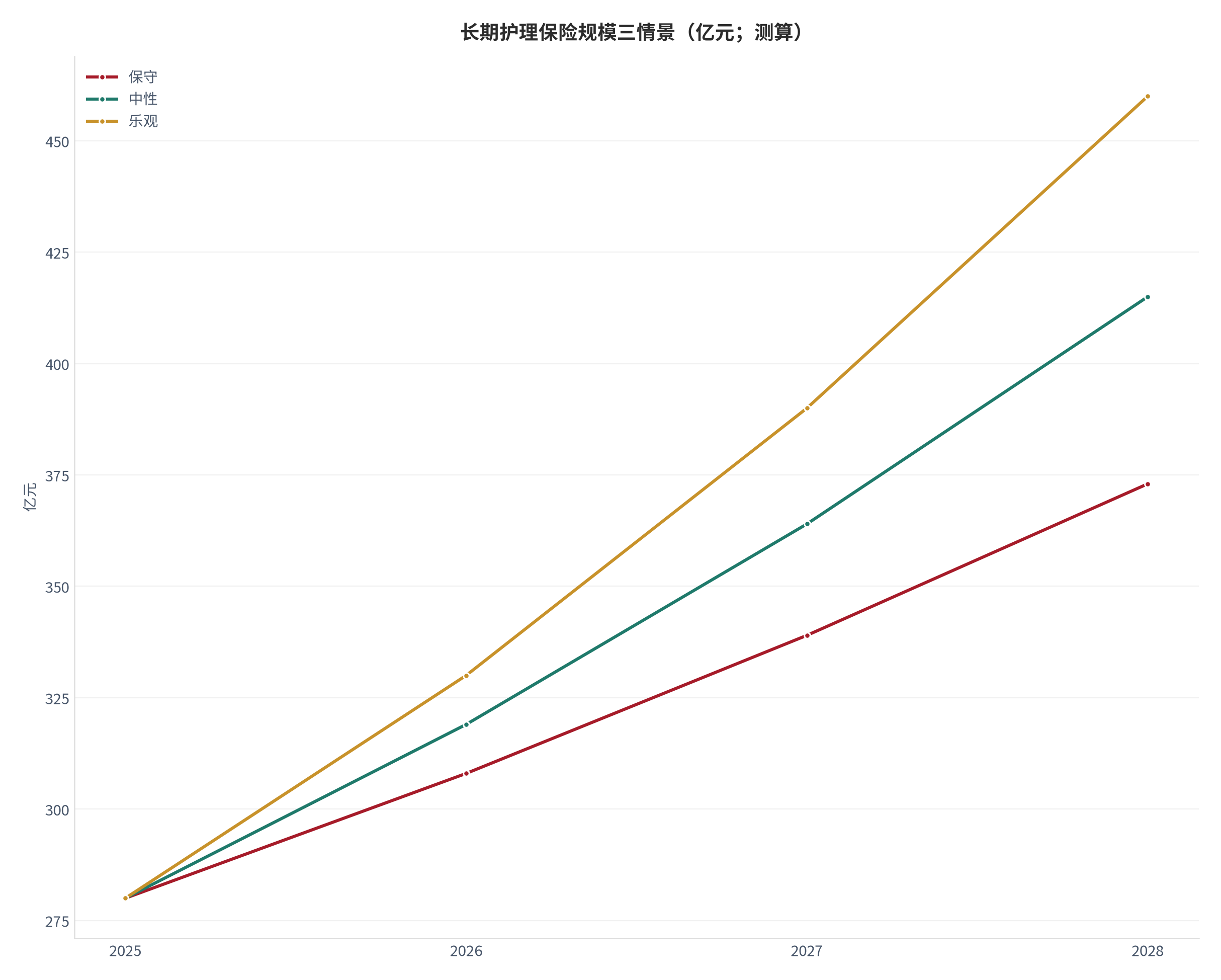图 1：长期护理保险规模三情景（亿元；测算）。测算口径：基准 280亿元，保守/中性/乐观增速 10%/14%/18%，外推至 2028 年。资料来源：本报告测算 [4]