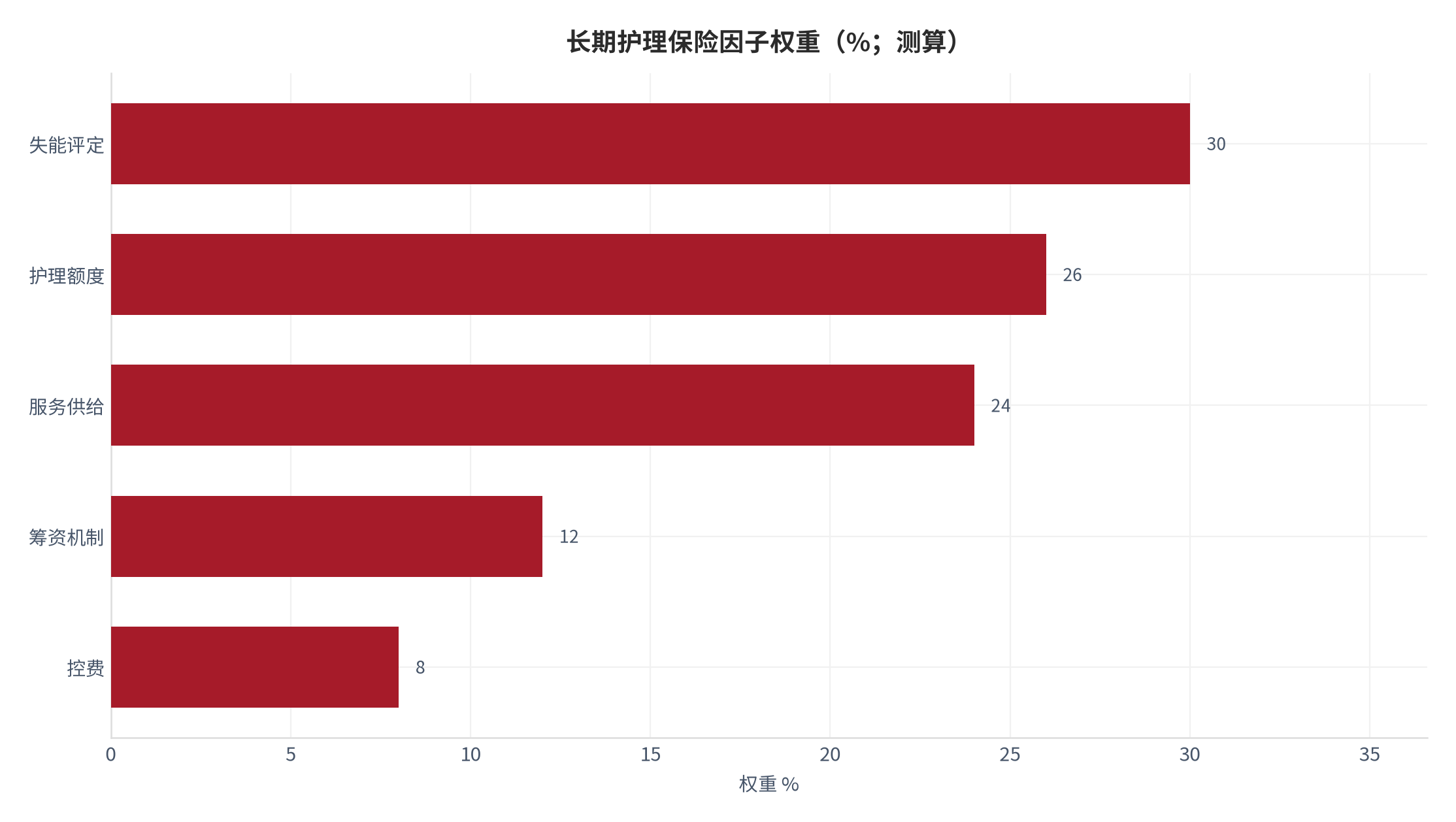 图 2：长期护理保险因子权重分解（%；测算）。测算口径：失能评定 30%、护理额度 26%、服务供给 24%、筹资机制 12%、控费 8%。资料来源：本报告测算 [5]