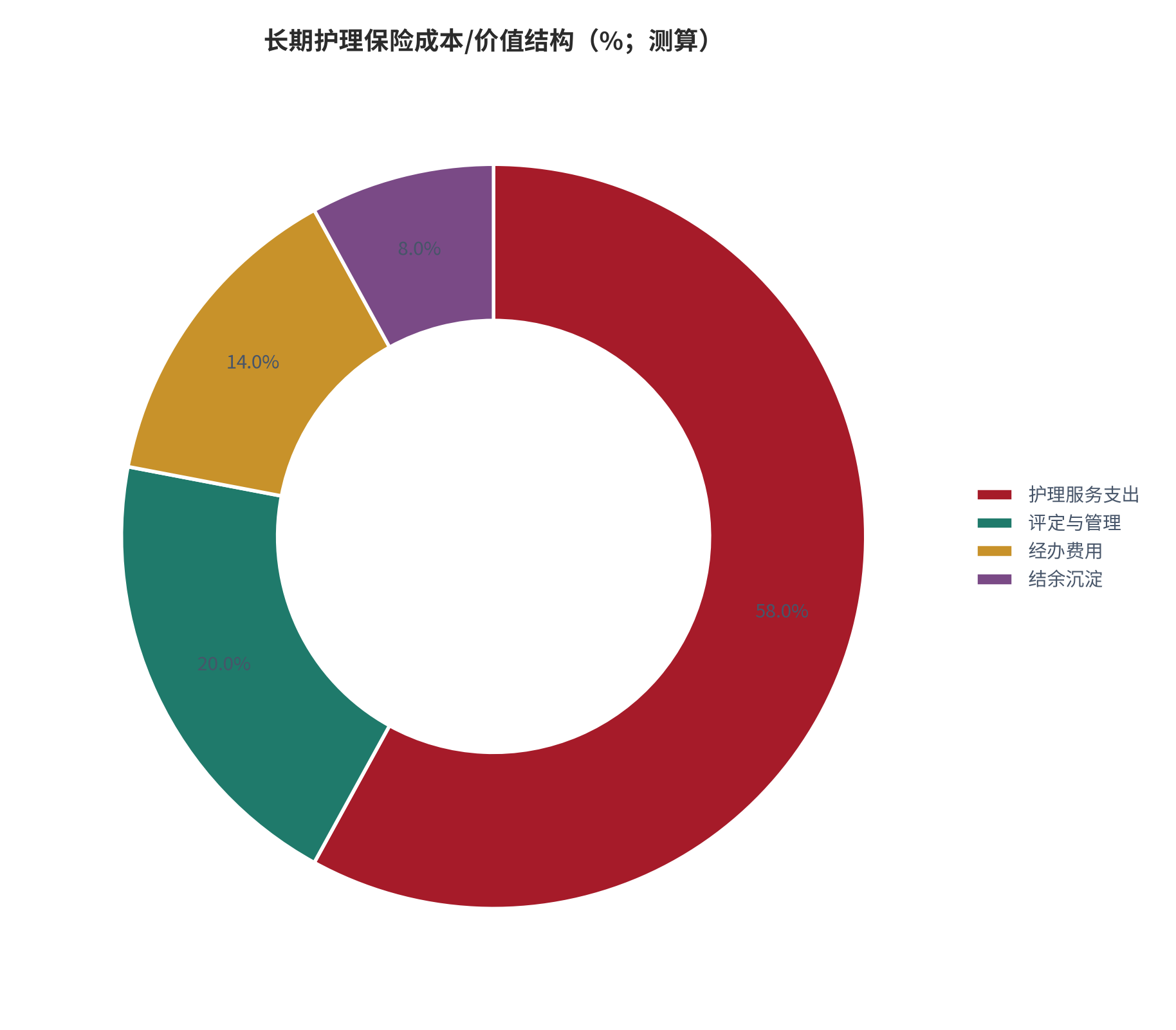 图 4：长期护理保险成本/价值结构（%；测算）。测算口径：护理服务支出 58%、评定与管理 20%、经办费用 14%、结余沉淀 8%。资料来源：本报告测算 [6]