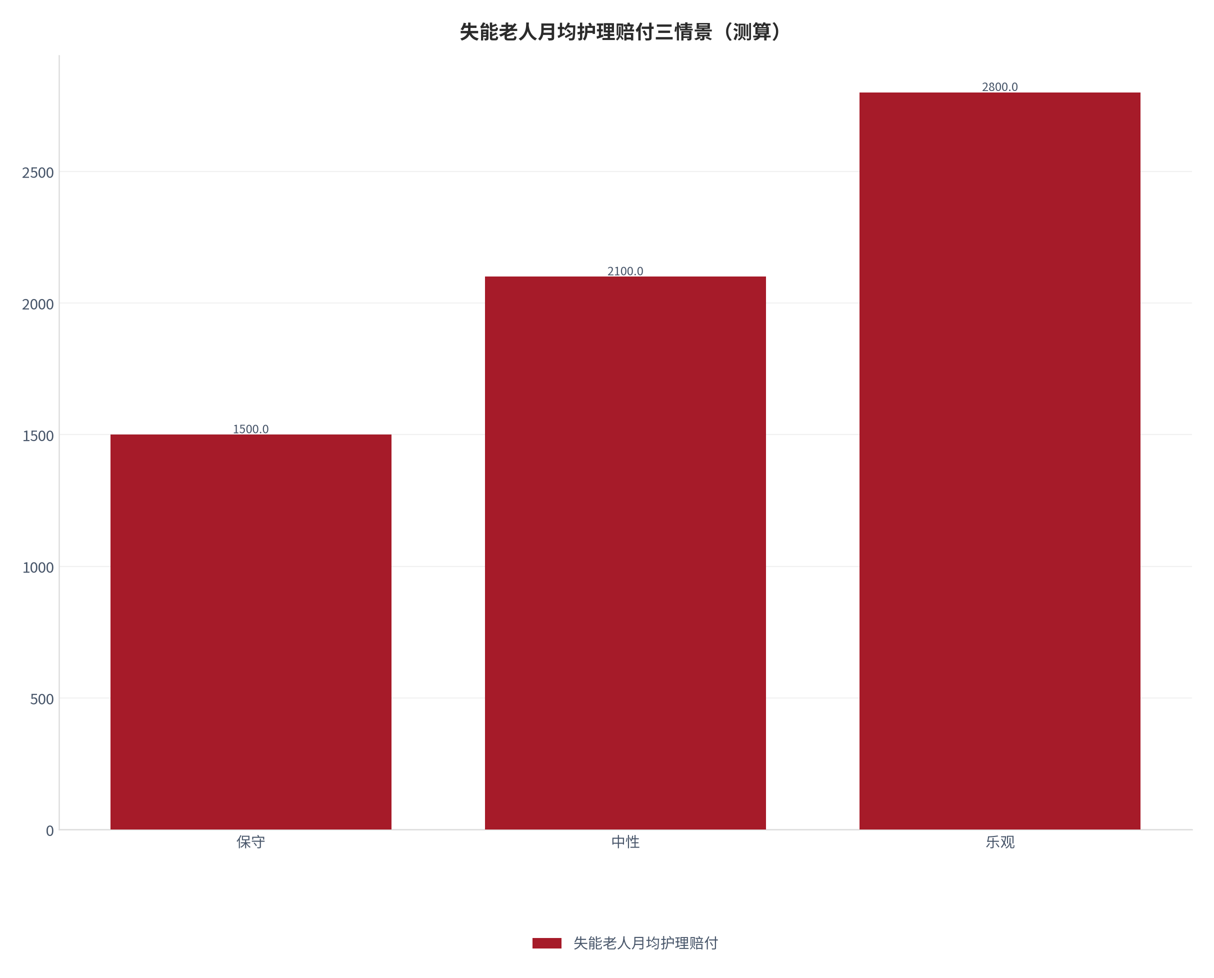 图 5：失能老人月均护理赔付三情景对照（测算）。测算口径：保守 1500.0、中性 2100.0、乐观 2800.0。资料来源：本报告测算 [7]