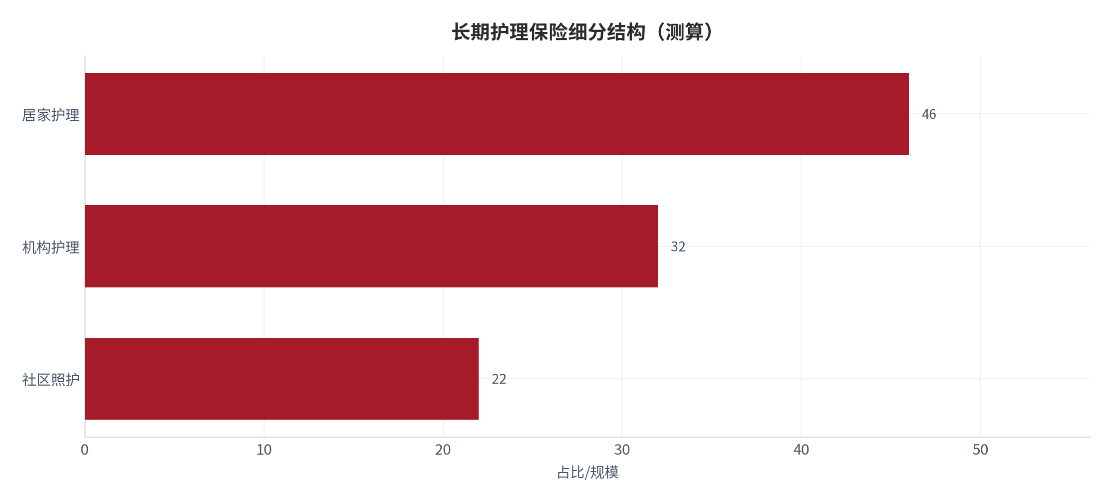 图 8：长期护理保险细分结构（测算）。测算口径：居家护理 46、机构护理 32、社区照护 22。资料来源：本报告测算 [9]