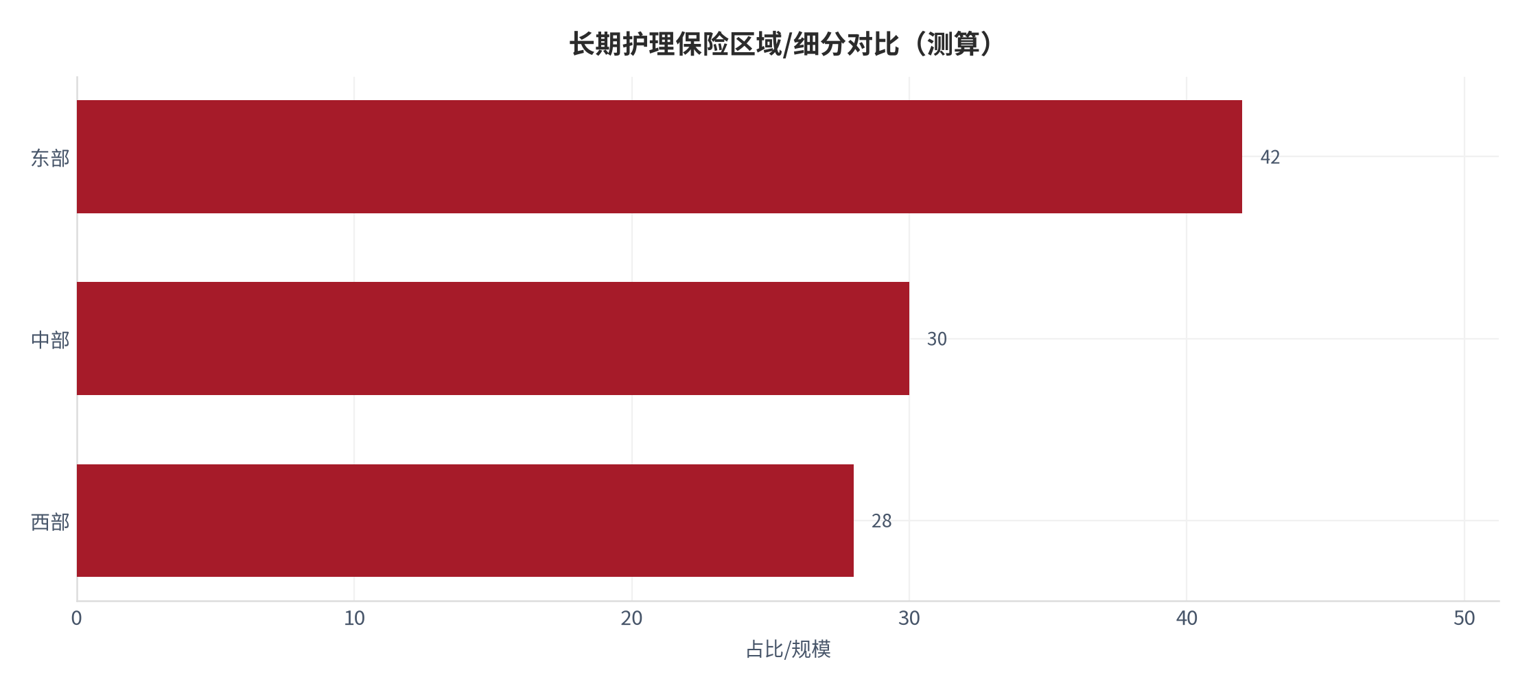 图 13：长期护理保险区域/细分对比（测算）。测算口径：东部 42、中部 30、西部 28。资料来源：本报告测算 [13]