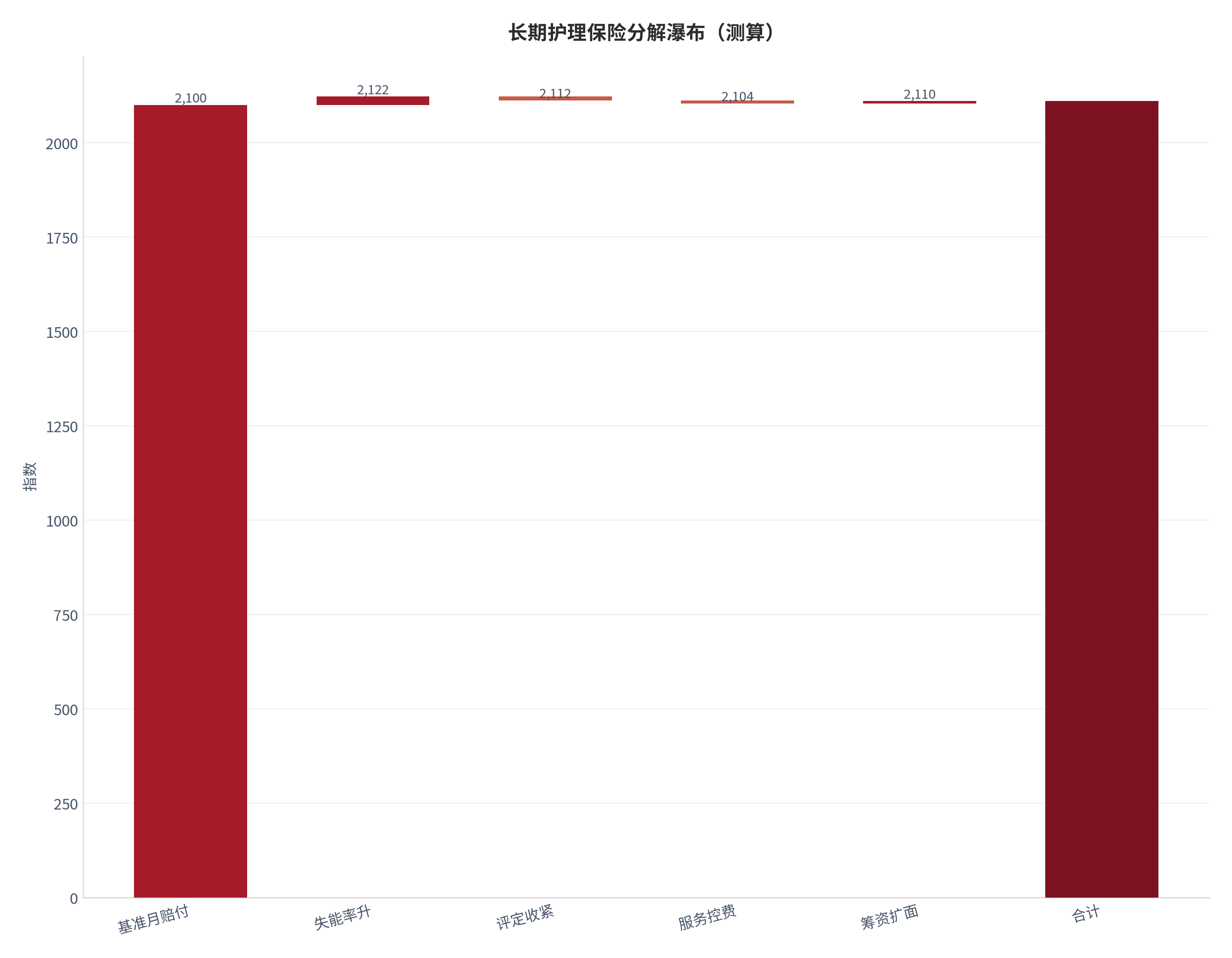 图 14：长期护理保险分解瀑布（测算）。测算口径：基准基准月赔付＝2100.0，步骤失能率升 +22、评定收紧 -10、服务控费 -8、筹资扩面 +6。资料来源：本报告测算 [14]
