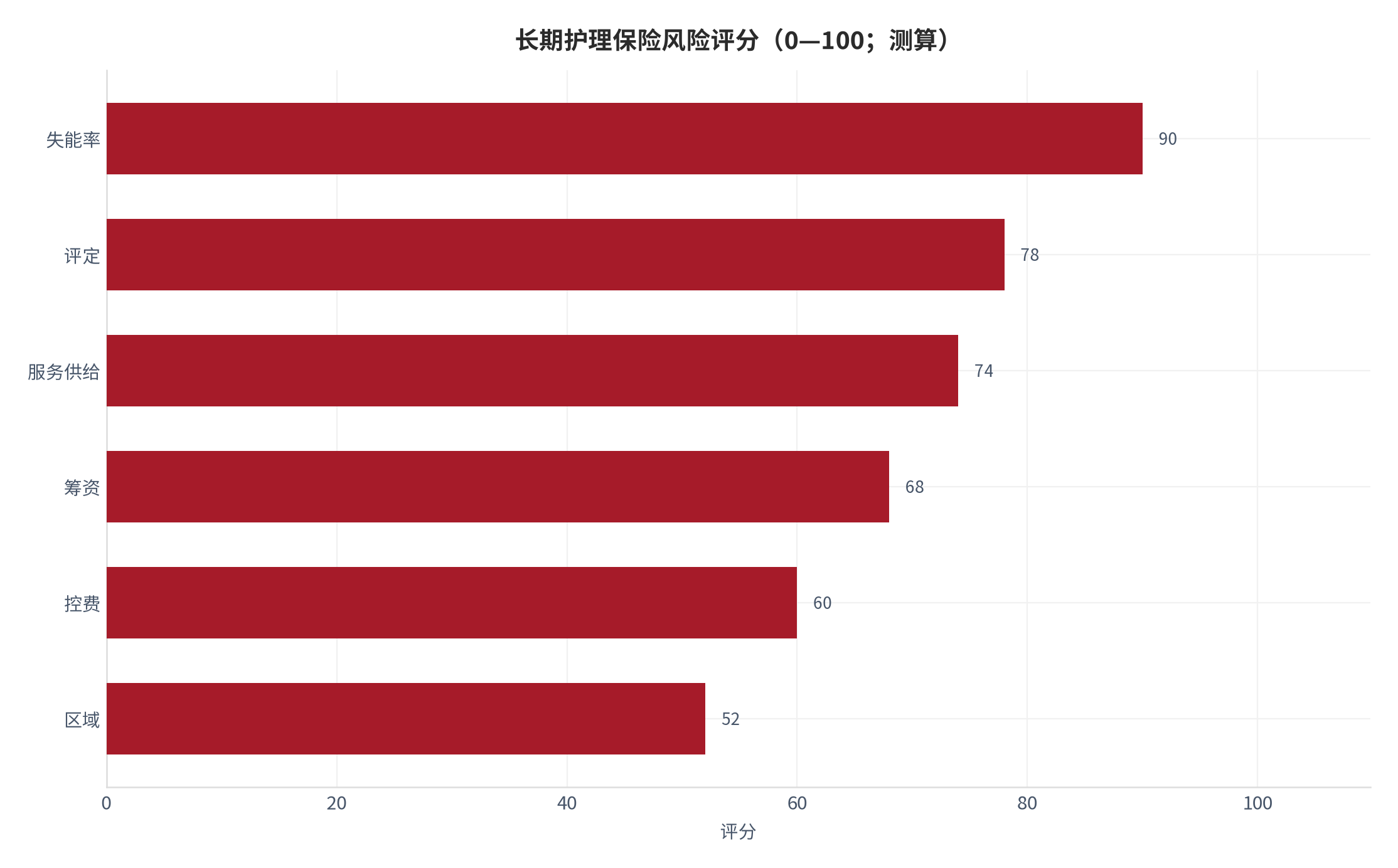 图 16：长期护理保险风险评分（0—100；测算）。测算口径：按发生概率与影响加权。资料来源：本报告测算 [15]