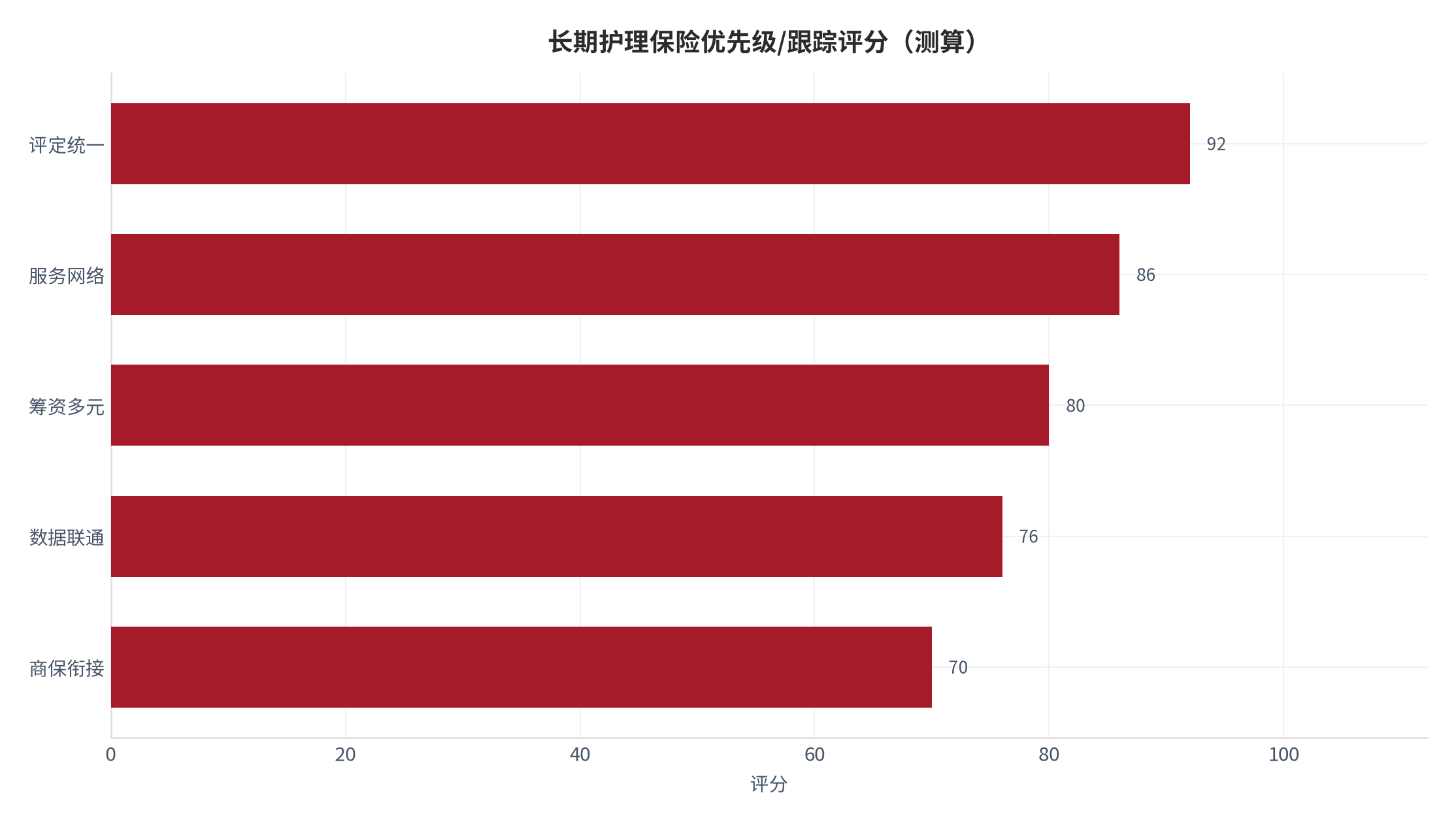 图 17：长期护理保险优先级与跟踪评分（测算）。测算口径：用于资源排序。资料来源：本报告测算 [16]