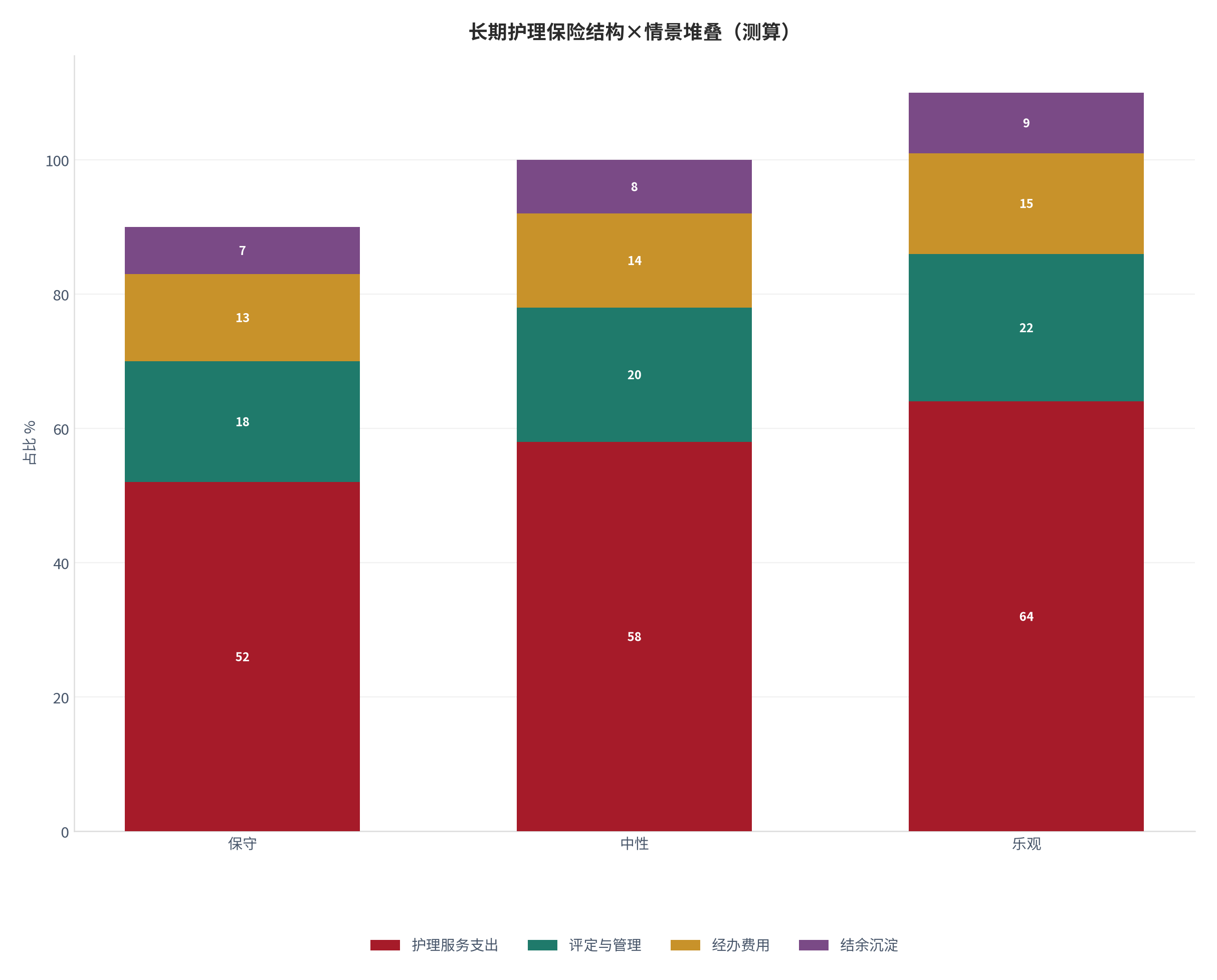 图 3：长期护理保险成本结构在三种情景下的堆叠（%；测算）。测算口径：以中性结构为基准、保守/乐观按 ±10% 缩放。资料来源：本报告测算 [18]
