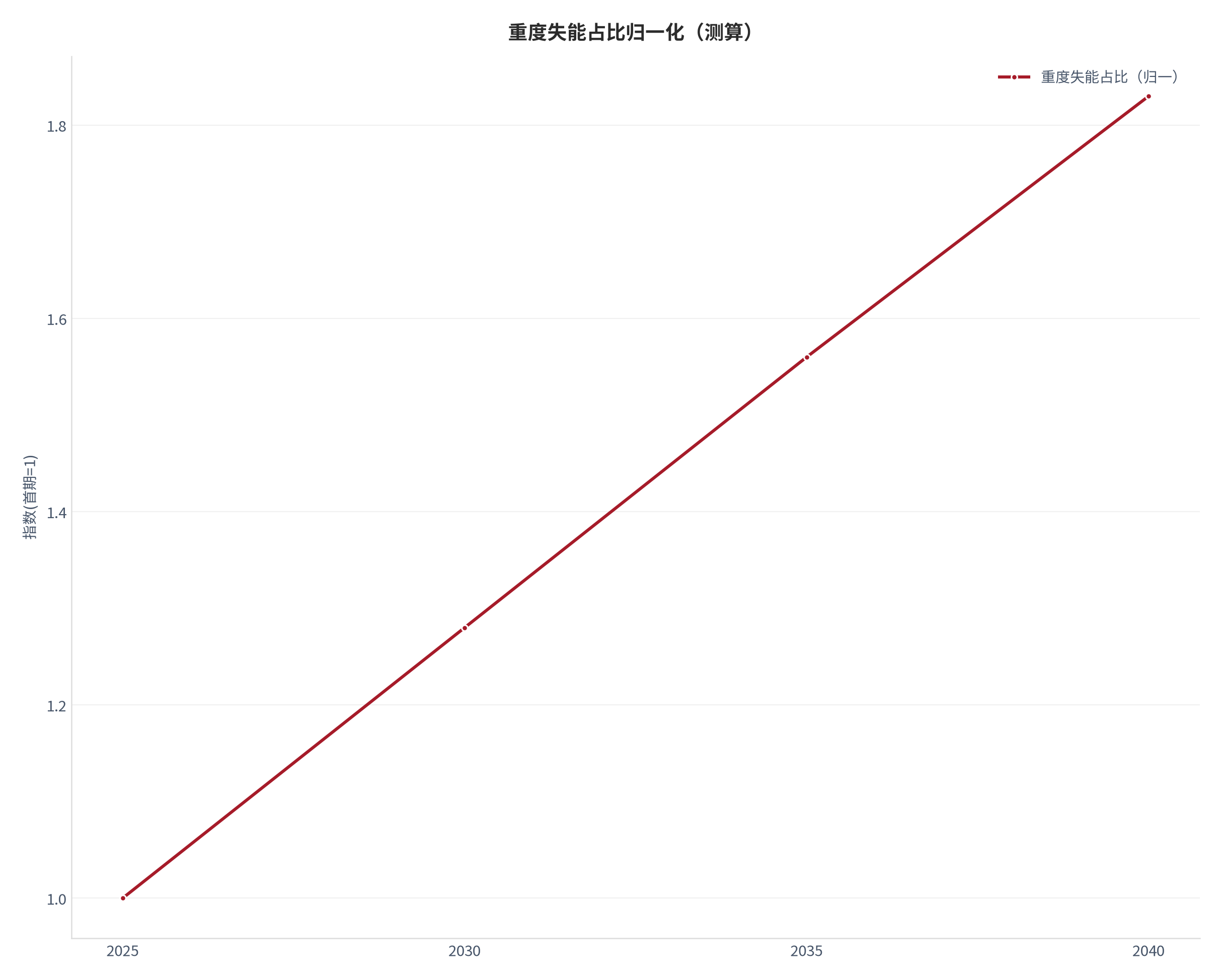 图 15：重度失能占比归一化轨迹（测算）。测算口径：以首期为 1，序列 1.00、1.28、1.56、1.83。资料来源：本报告测算 [20]