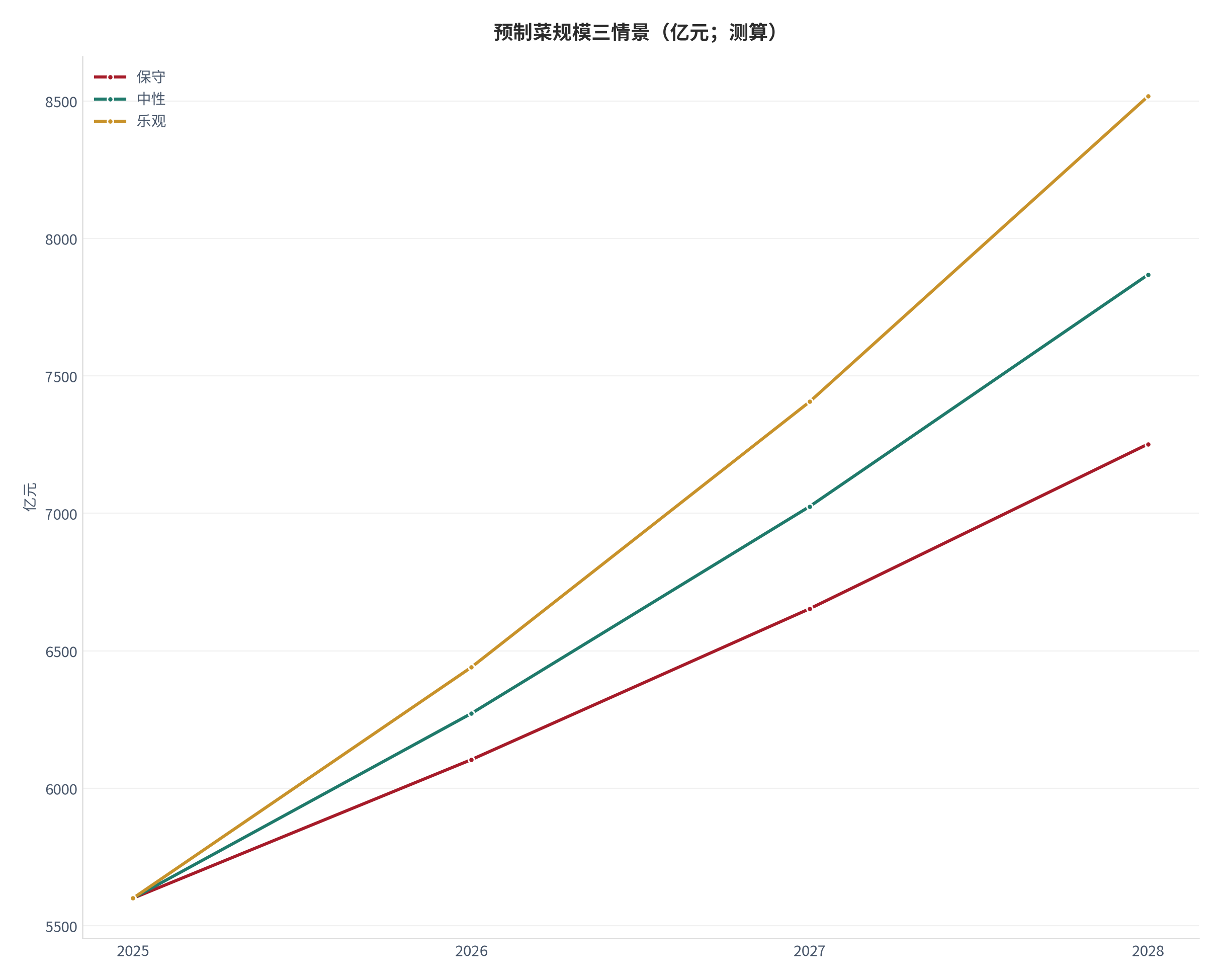 图 1：预制菜规模三情景（亿元；测算）。测算口径：基准 5600亿元，保守/中性/乐观增速 9%/12%/15%，外推至 2028 年。资料来源：本报告测算 [6]
