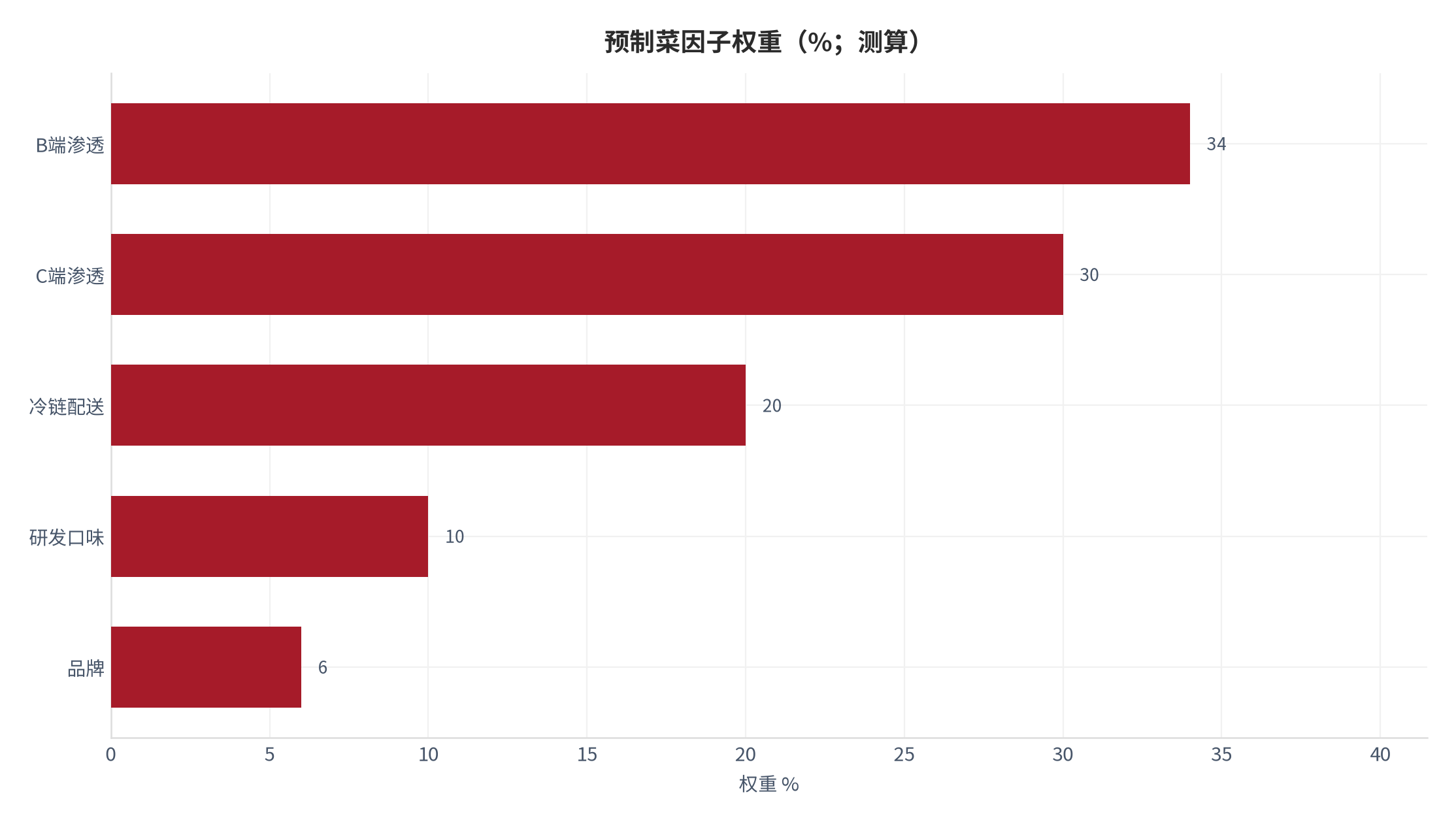 图 2：预制菜因子权重分解（%；测算）。测算口径：B端渗透 34%、C端渗透 30%、冷链配送 20%、研发口味 10%、品牌 6%。资料来源：本报告测算 [7]
