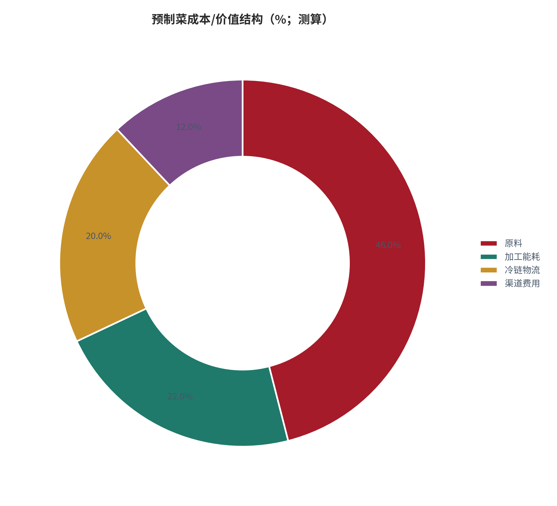 图 4：预制菜成本/价值结构（%；测算）。测算口径：原料 46%、加工能耗 22%、冷链物流 20%、渠道费用 12%。资料来源：本报告测算 [8]