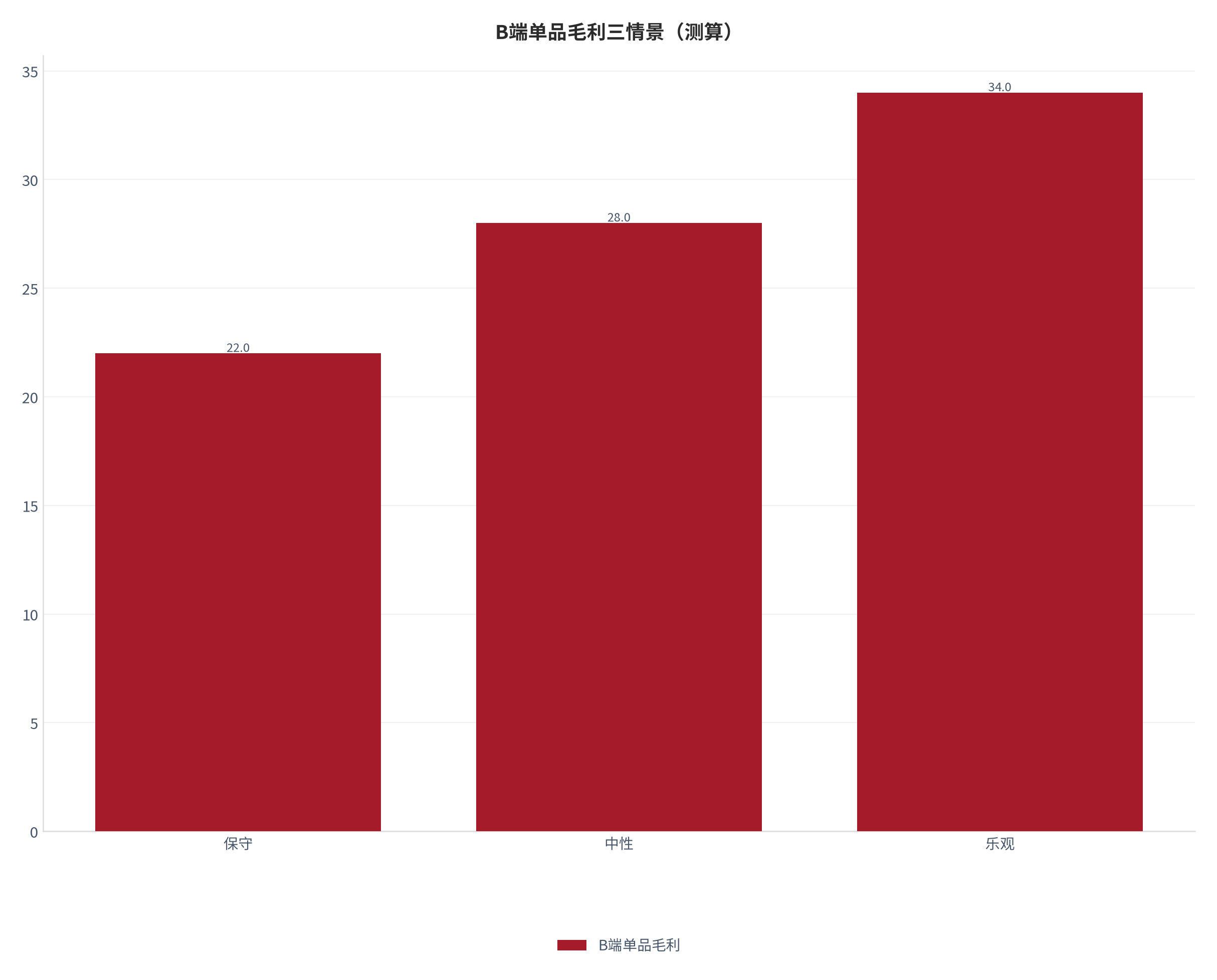图 5：B端单品毛利三情景对照（测算）。测算口径：保守 22.0、中性 28.0、乐观 34.0。资料来源：本报告测算 [9]