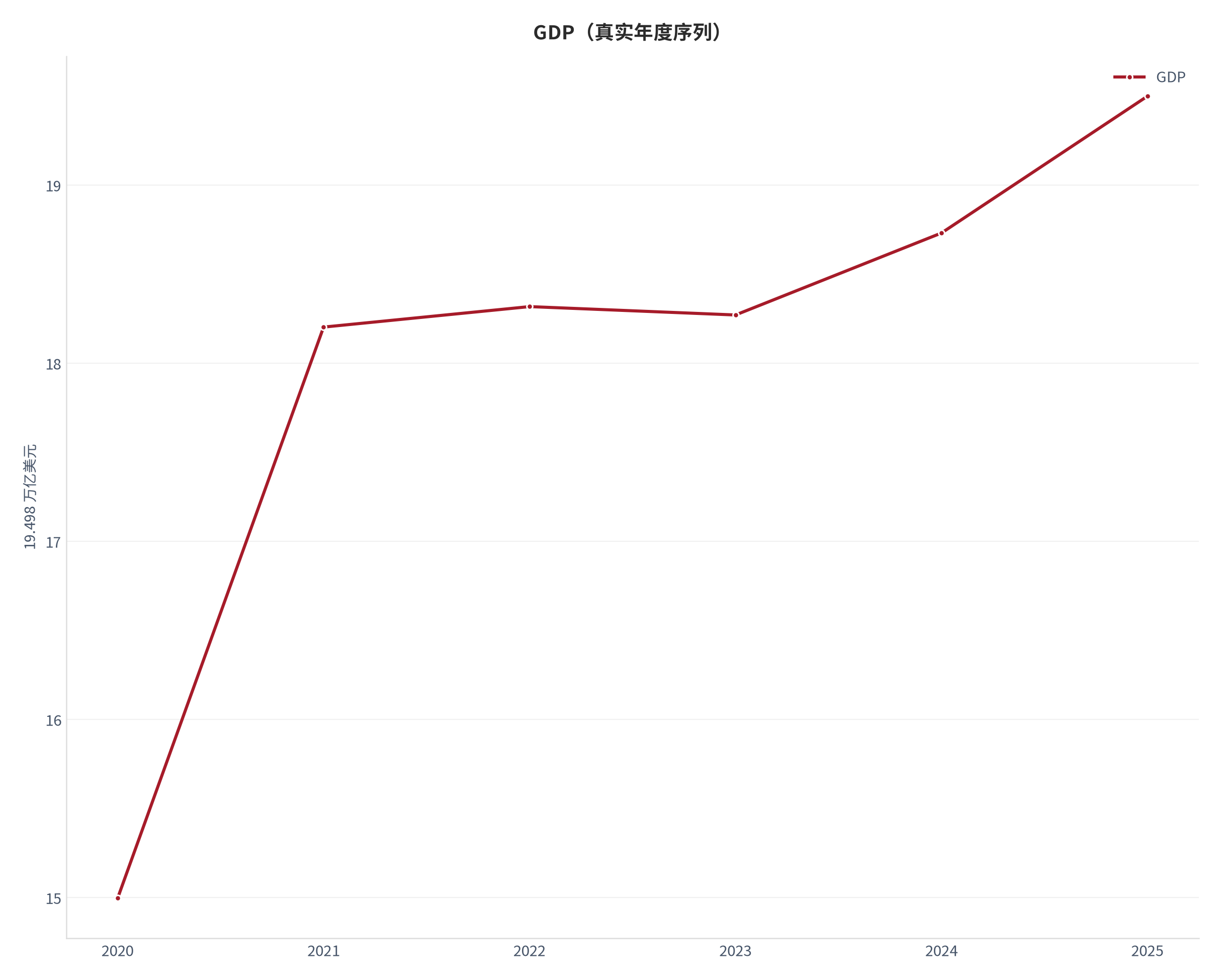 图 6：GDP（19.498 万亿美元；真实年度序列）。资料来源：World Bank（世界银行）[1]