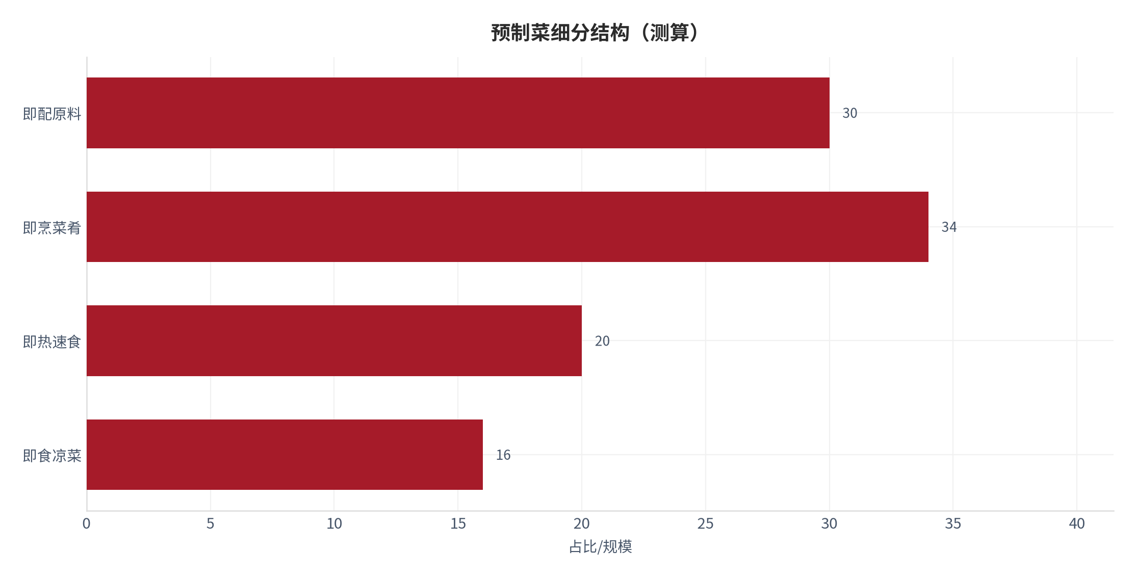 图 8：预制菜细分结构（测算）。测算口径：即配原料 30、即烹菜肴 34、即热速食 20、即食凉菜 16。资料来源：本报告测算 [11]