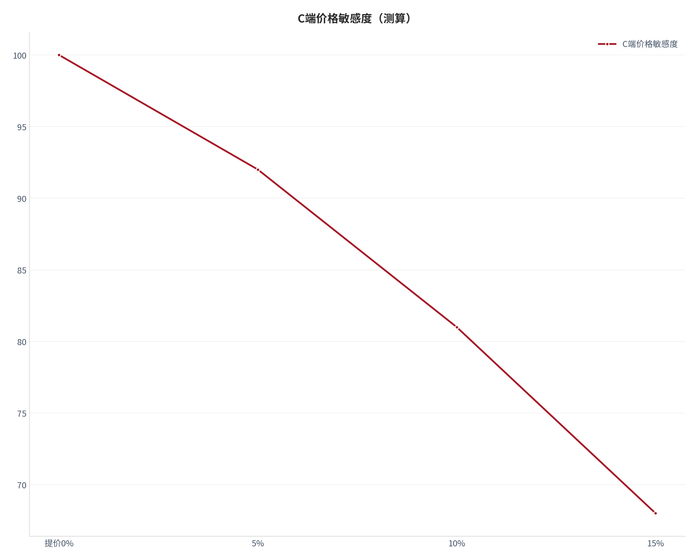 图 9：C端价格敏感度（测算）。测算口径：100.00、92.00、81.00、68.00。资料来源：本报告测算 [12]