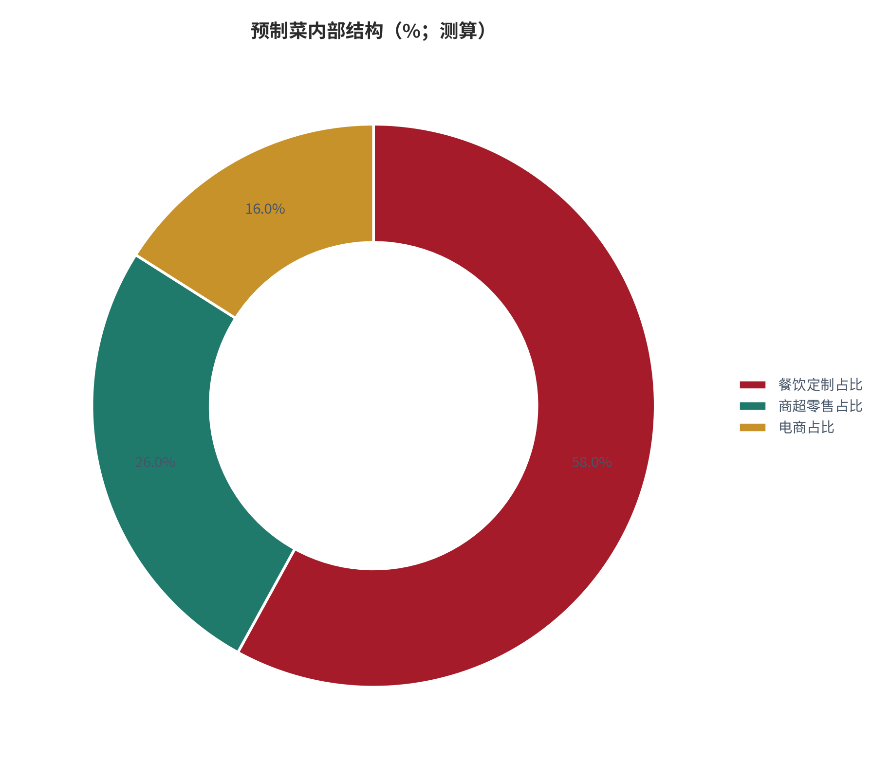 图 12：预制菜内部结构（%；测算）。测算口径：餐饮定制占比 58%、商超零售占比 26%、电商占比 16%。资料来源：本报告测算 [14]