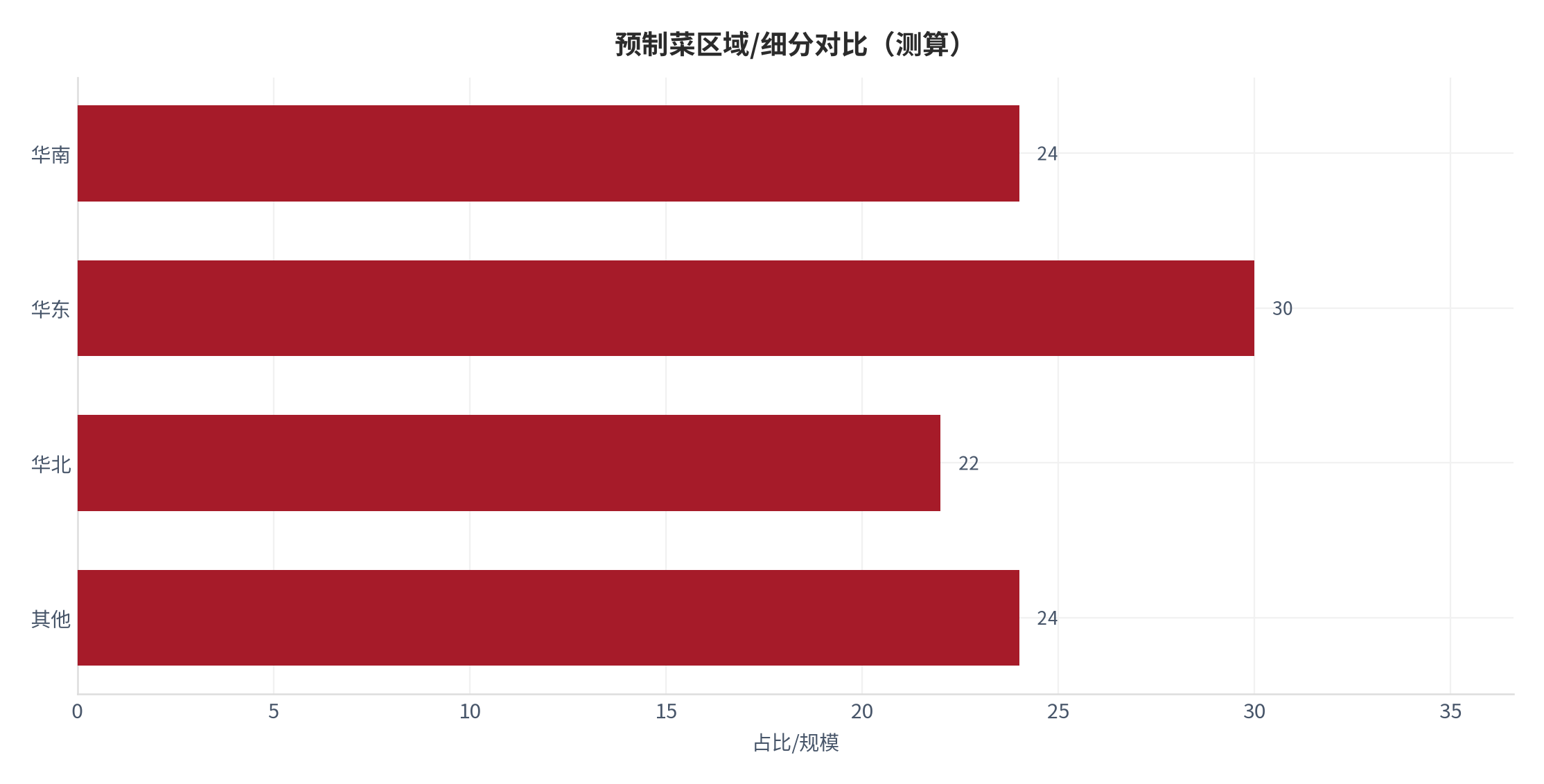 图 13：预制菜区域/细分对比（测算）。测算口径：华南 24、华东 30、华北 22、其他 24。资料来源：本报告测算 [15]