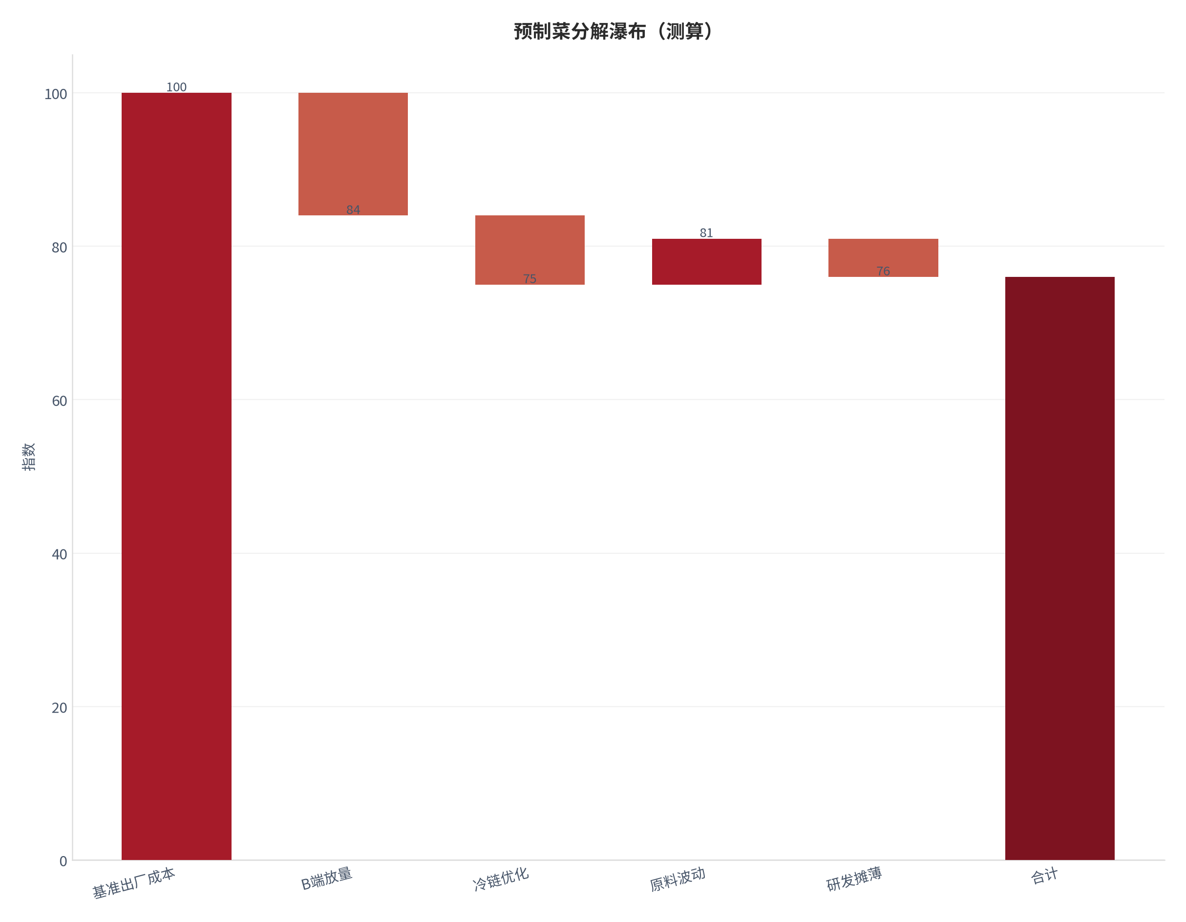 图 14：预制菜分解瀑布（测算）。测算口径：基准基准出厂成本＝100.0，步骤 B端放量 -16、冷链优化 -9、原料波动 +6、研发摊薄 -5。资料来源：本报告测算 [16]