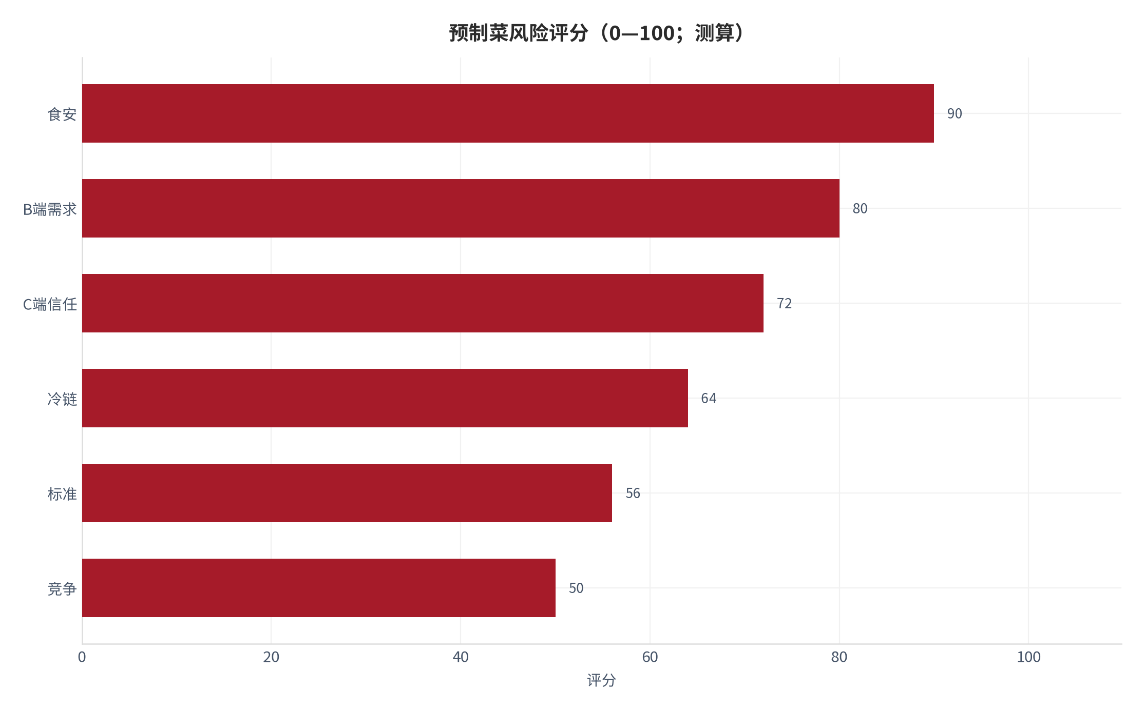 图 16：预制菜风险评分（0—100；测算）。测算口径：按发生概率与影响加权。资料来源：本报告测算 [17]