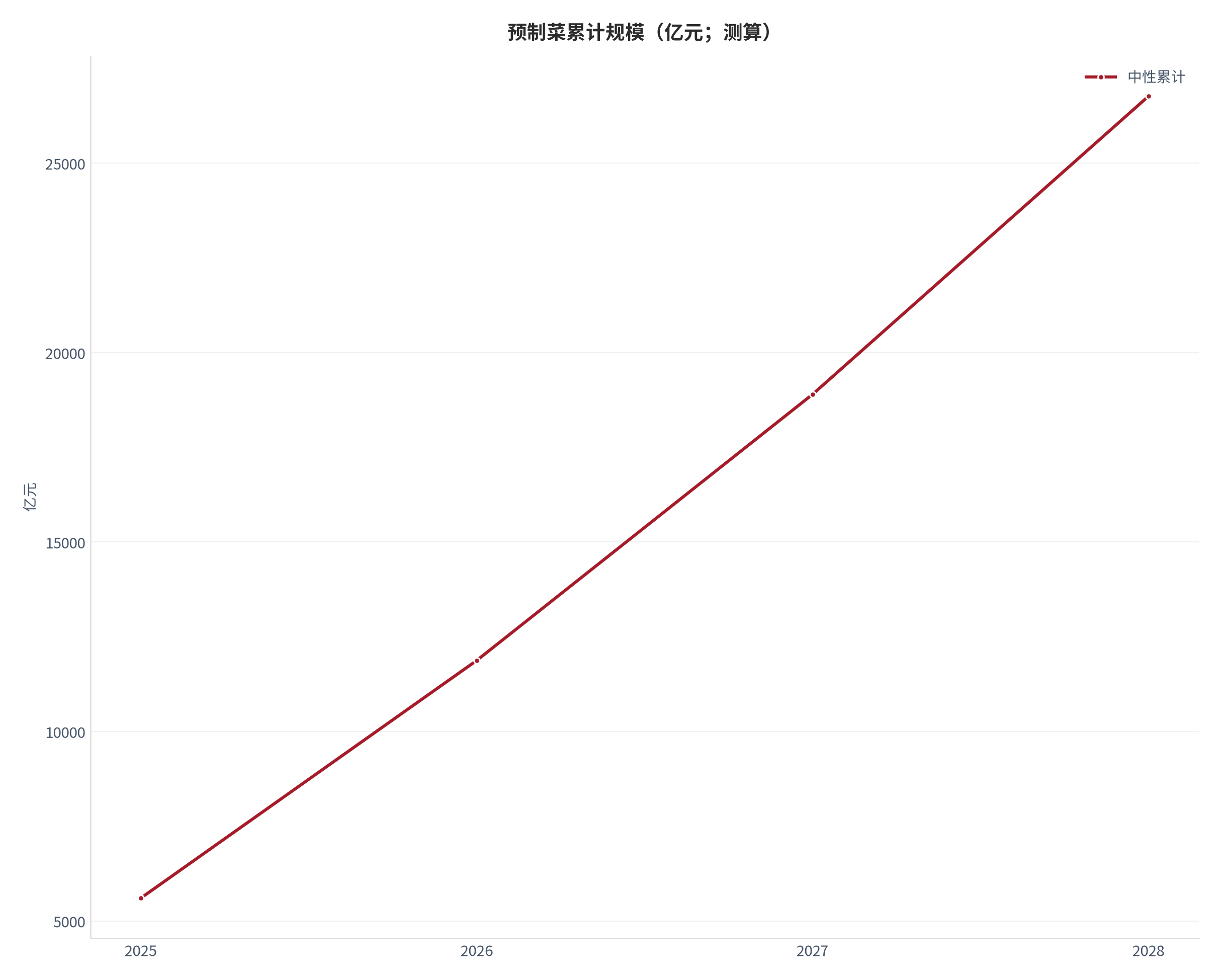 图 18：预制菜累计规模轨迹（亿元；测算）。测算口径：中性逐年 5600、6272、7025、7868，累计 5600、11872、18897、26765。资料来源：本报告测算 [19]