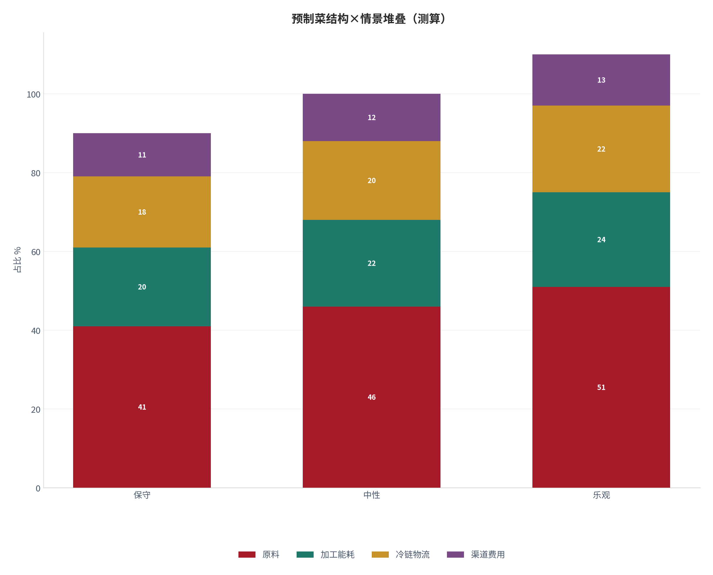 图 3：预制菜成本结构在三种情景下的堆叠（%；测算）。测算口径：以中性结构为基准、保守/乐观按 ±10% 缩放。资料来源：本报告测算 [20]