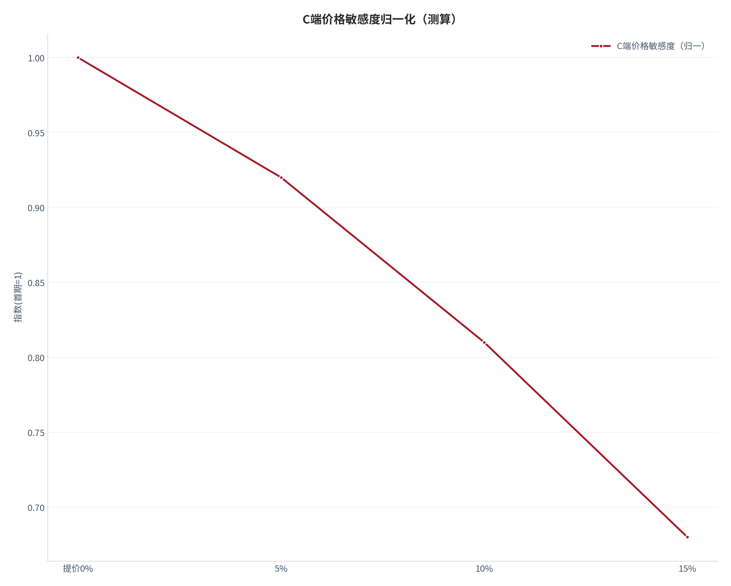 图 15：C端价格敏感度归一化轨迹（测算）。测算口径：以首期为 1，序列 1.00、0.92、0.81、0.68。资料来源：本报告测算 [22]