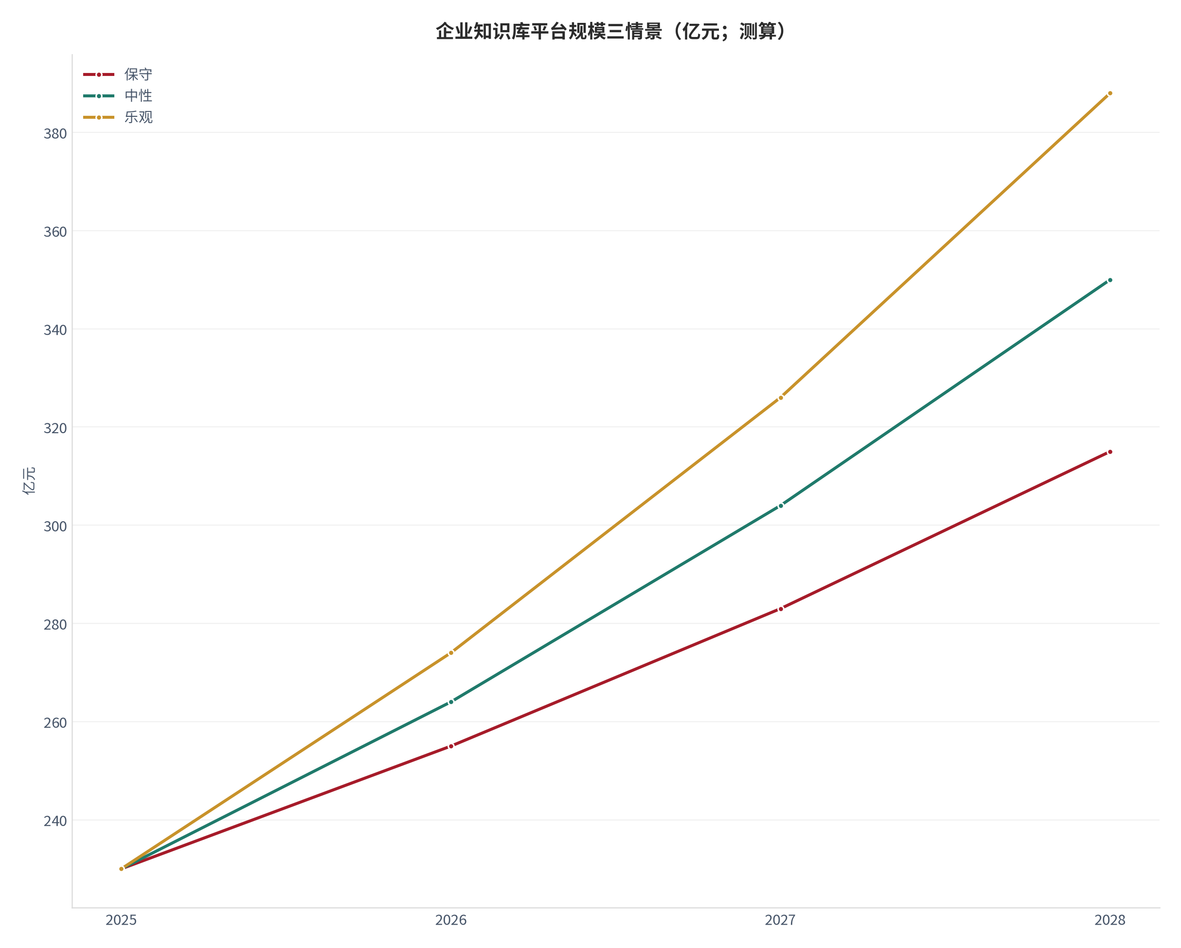 图 1：企业知识库平台规模三情景（亿元；测算）。测算口径：基准 230亿元，保守/中性/乐观增速 11%/15%/19%，外推至 2028 年。资料来源：本报告测算 [6]
