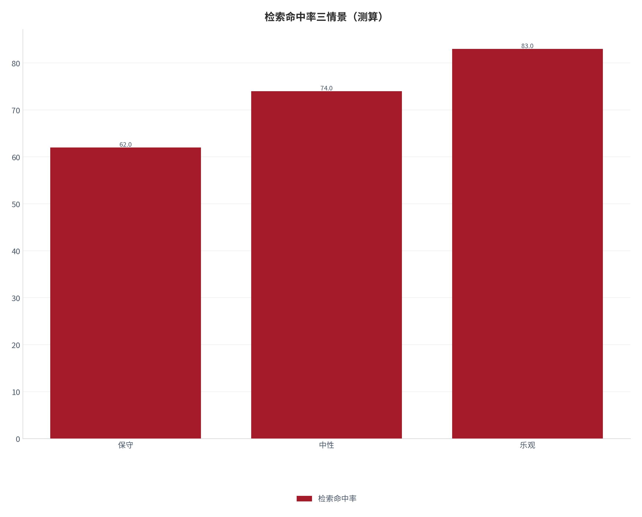 图 5：检索命中率三情景对照（测算）。测算口径：保守 62.0、中性 74.0、乐观 83.0。资料来源：本报告测算 [9]