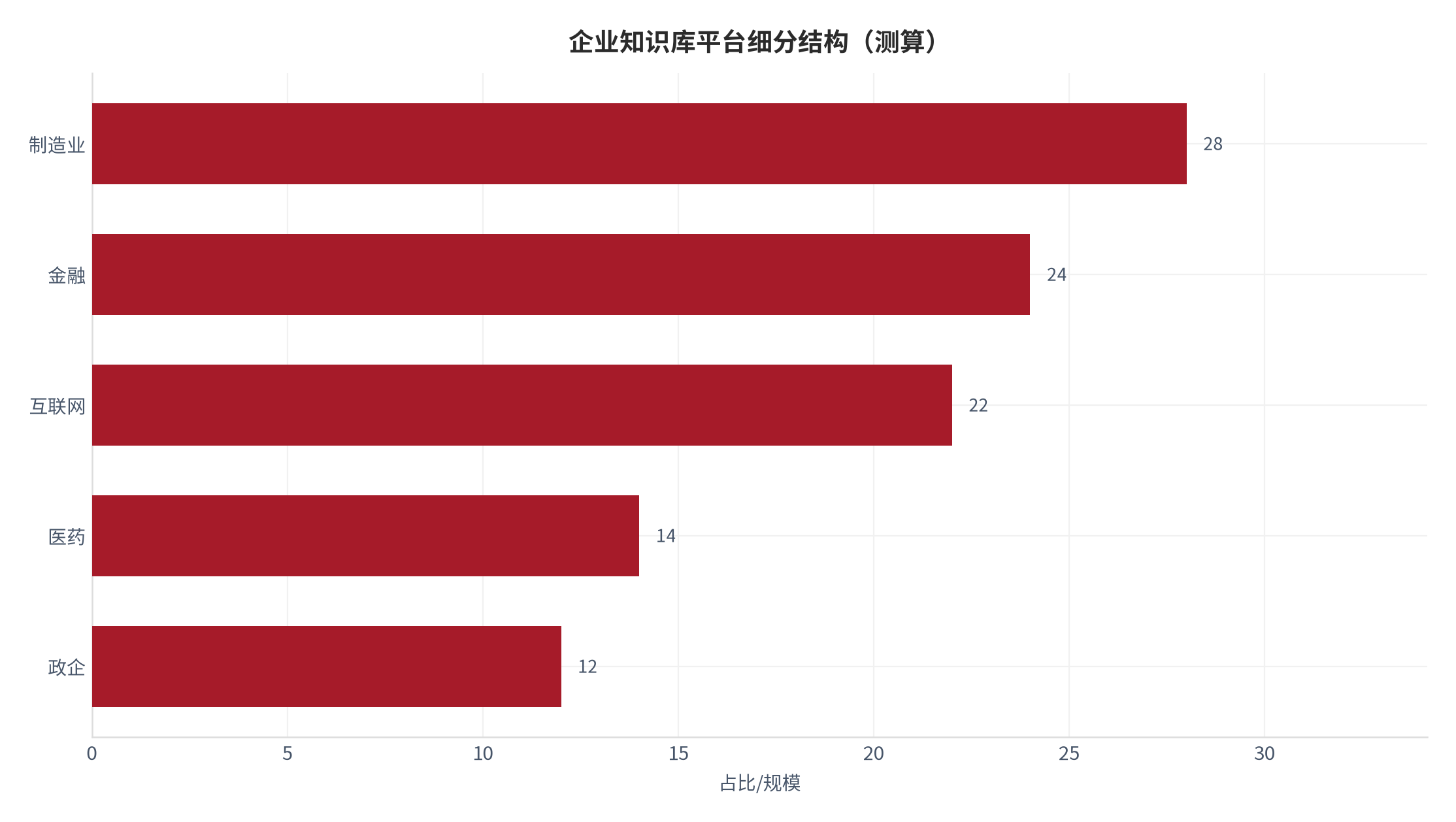 图 8：企业知识库平台细分结构（测算）。测算口径：制造业 28、金融 24、互联网 22、医药 14、政企 12。资料来源：本报告测算 [11]
