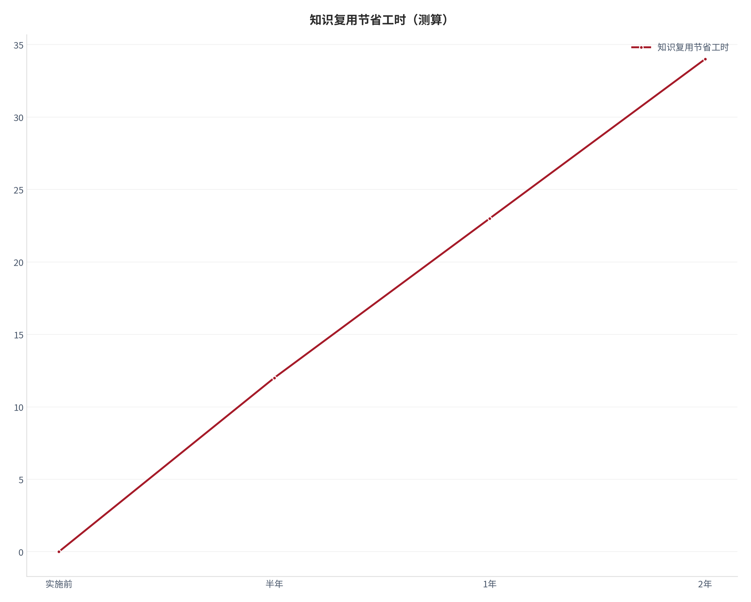 图 9：知识复用节省工时（测算）。测算口径：0.00、12.00、23.00、34.00。资料来源：本报告测算 [12]