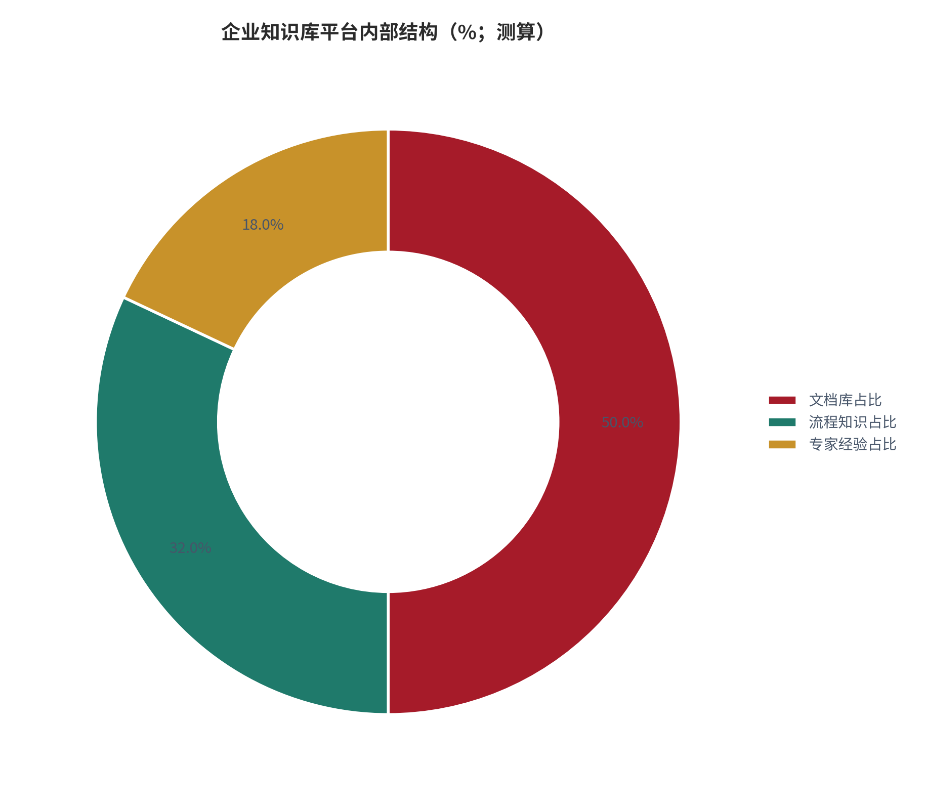 图 12：企业知识库平台内部结构（%；测算）。测算口径：文档库占比 50%、流程知识占比 32%、专家经验占比 18%。资料来源：本报告测算 [14]