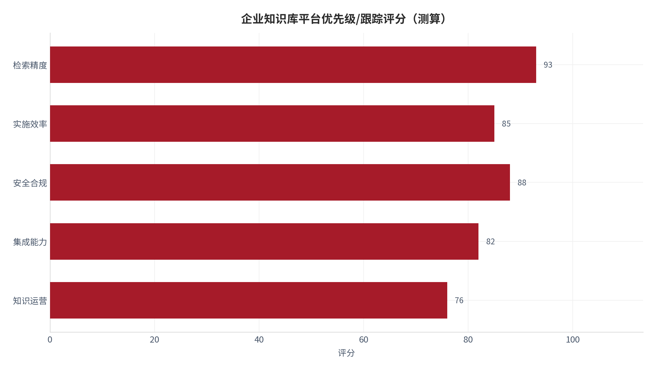 图 17：企业知识库平台优先级与跟踪评分（测算）。测算口径：用于资源排序。资料来源：本报告测算 [18]