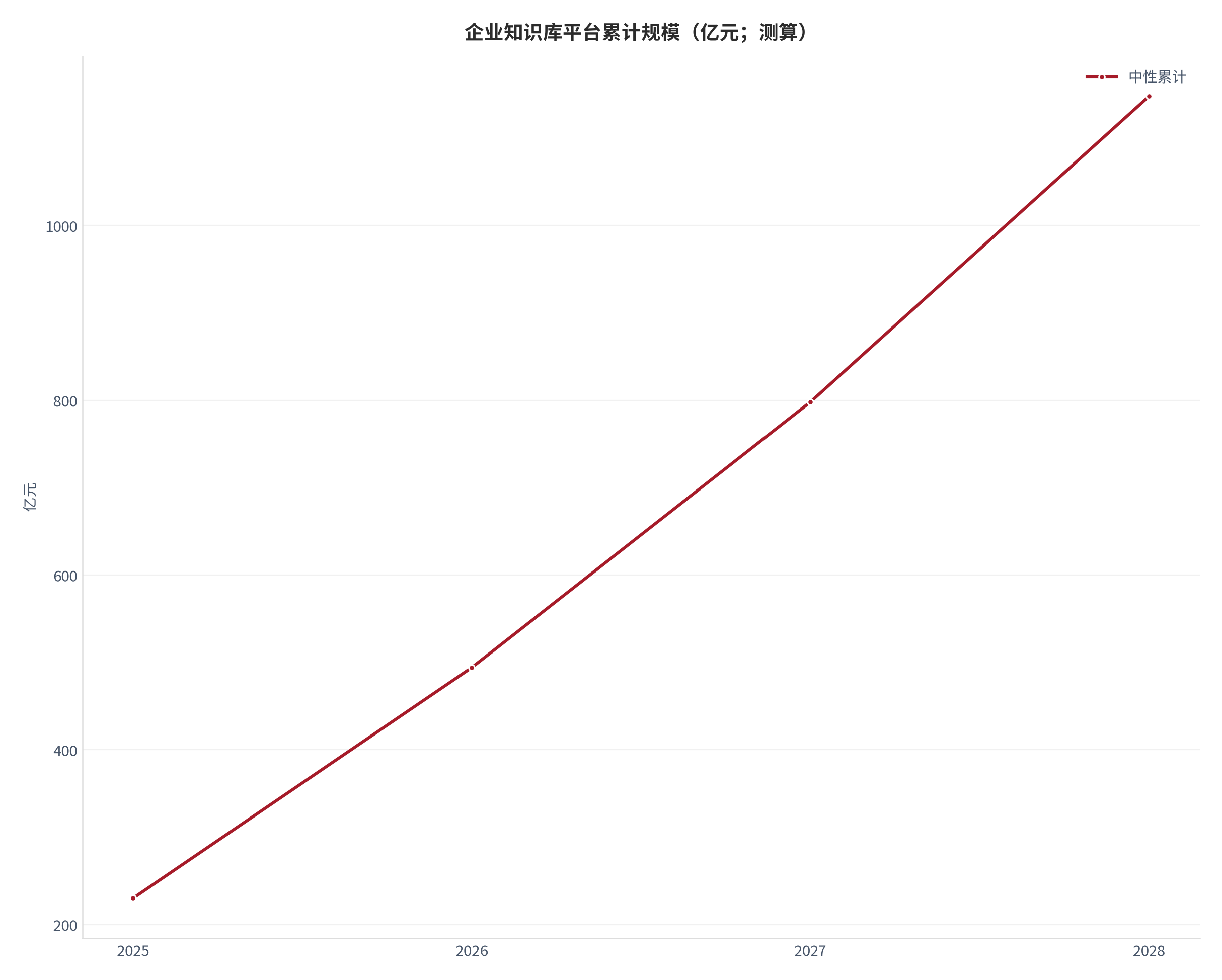 图 18：企业知识库平台累计规模轨迹（亿元；测算）。测算口径：中性逐年 230、264、304、350，累计 230、494、798、1148。资料来源：本报告测算 [19]