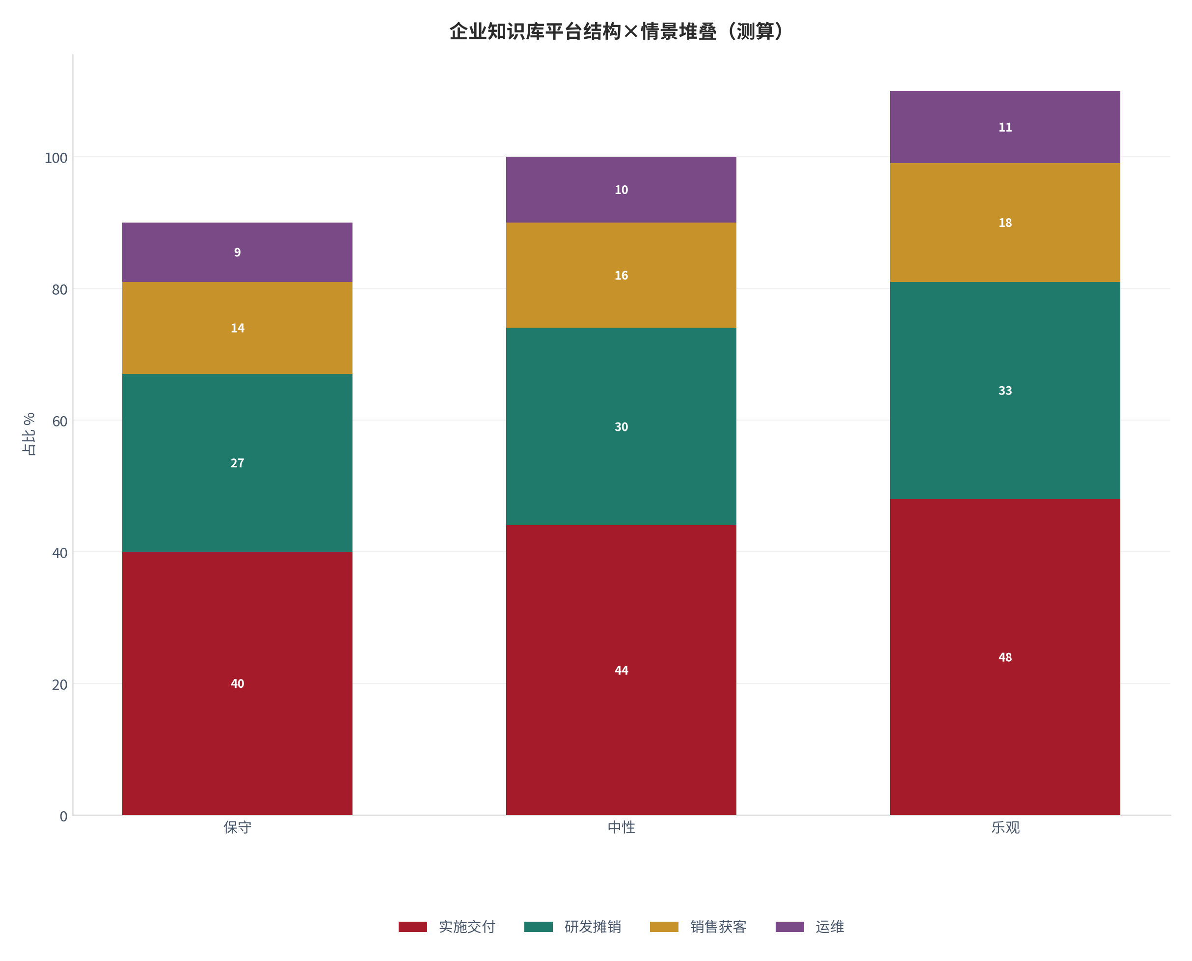 图 3：企业知识库平台成本结构在三种情景下的堆叠（%；测算）。测算口径：以中性结构为基准、保守/乐观按 ±10% 缩放。资料来源：本报告测算 [20]