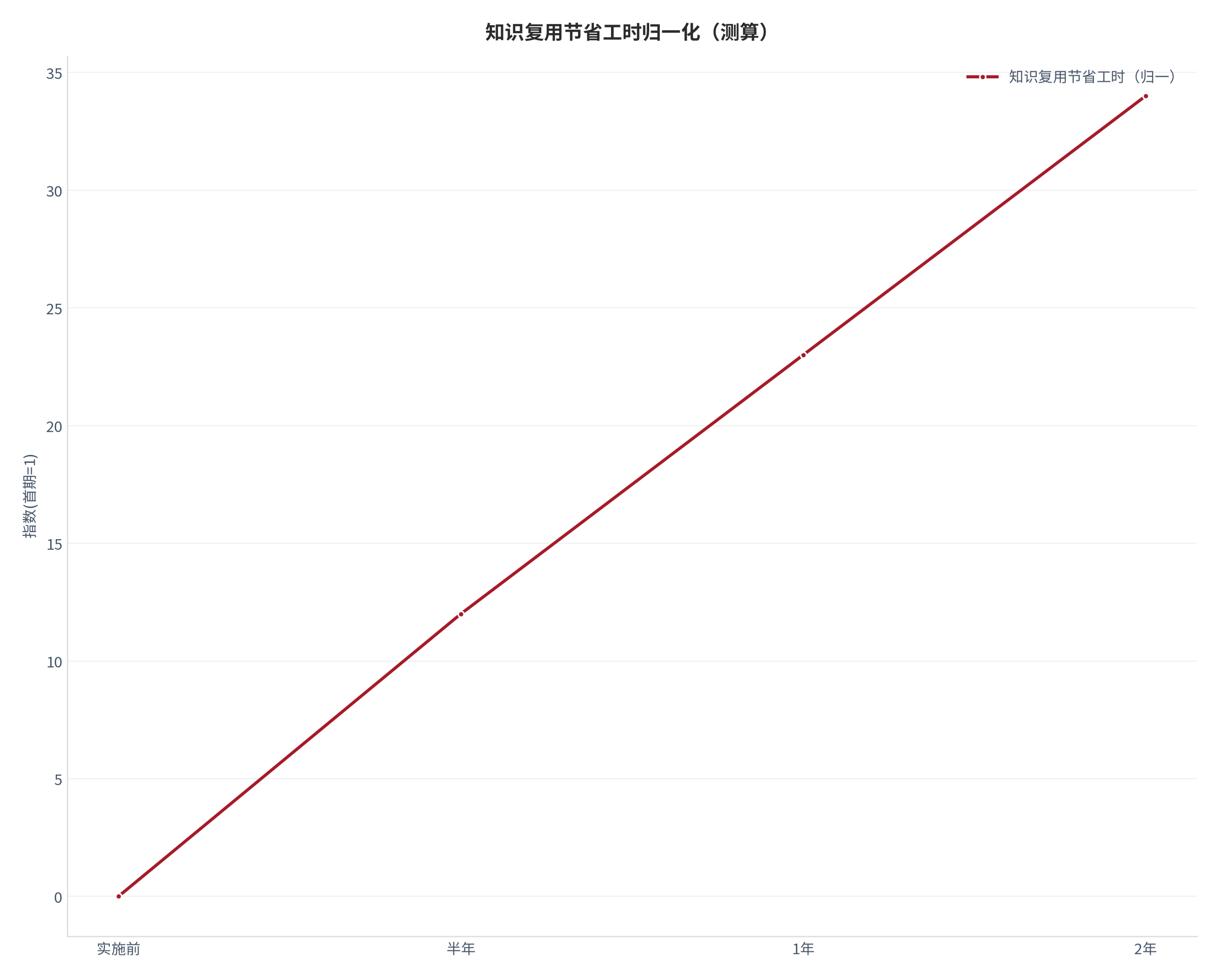 图 15：知识复用节省工时归一化轨迹（测算）。测算口径：以首期为 1，序列 0.00、12.00、23.00、34.00。资料来源：本报告测算 [22]