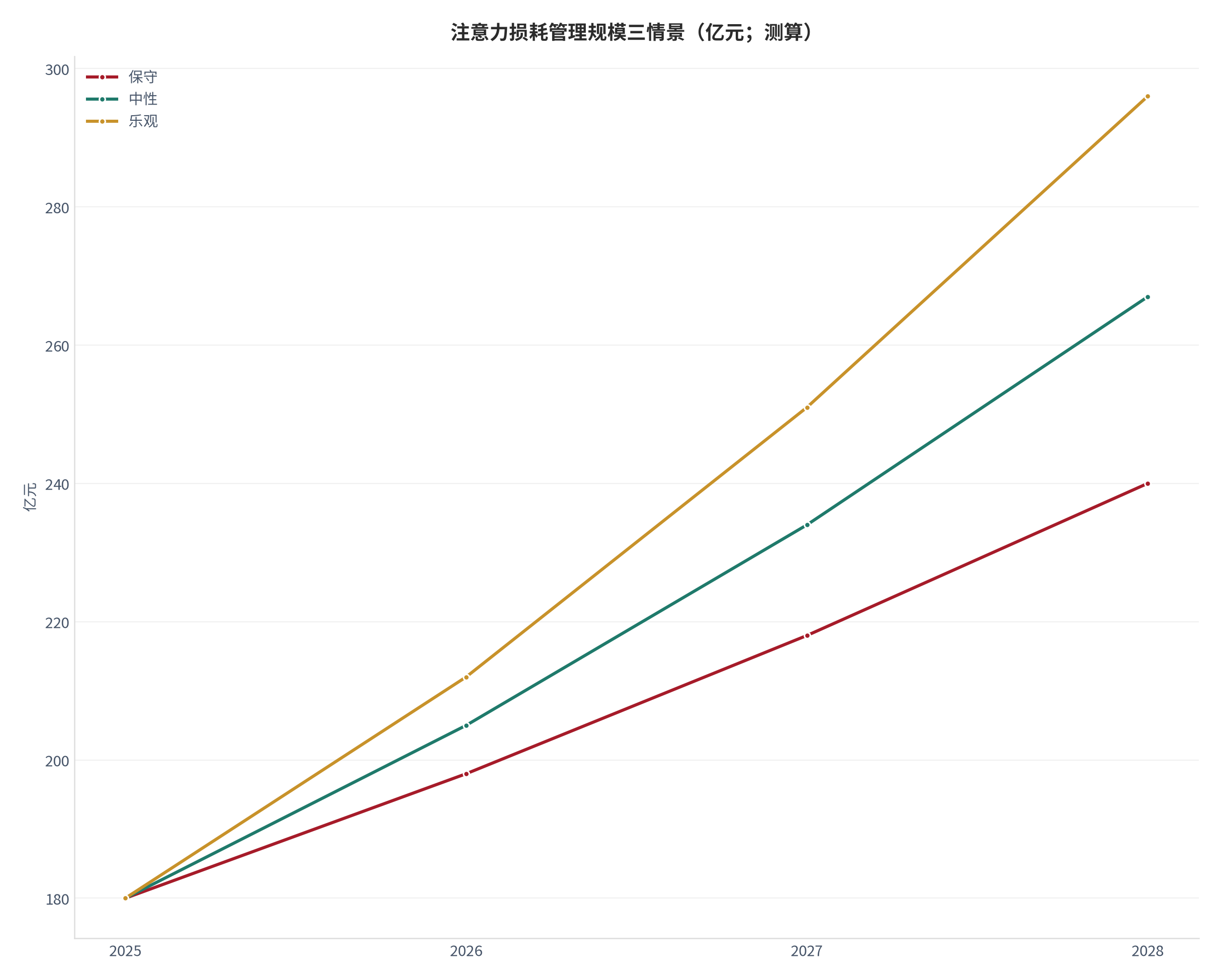 图 1：注意力损耗管理规模三情景（亿元；测算）。测算口径：基准 180亿元，保守/中性/乐观增速 10%/14%/18%，外推至 2028 年。资料来源：本报告测算 [6]
