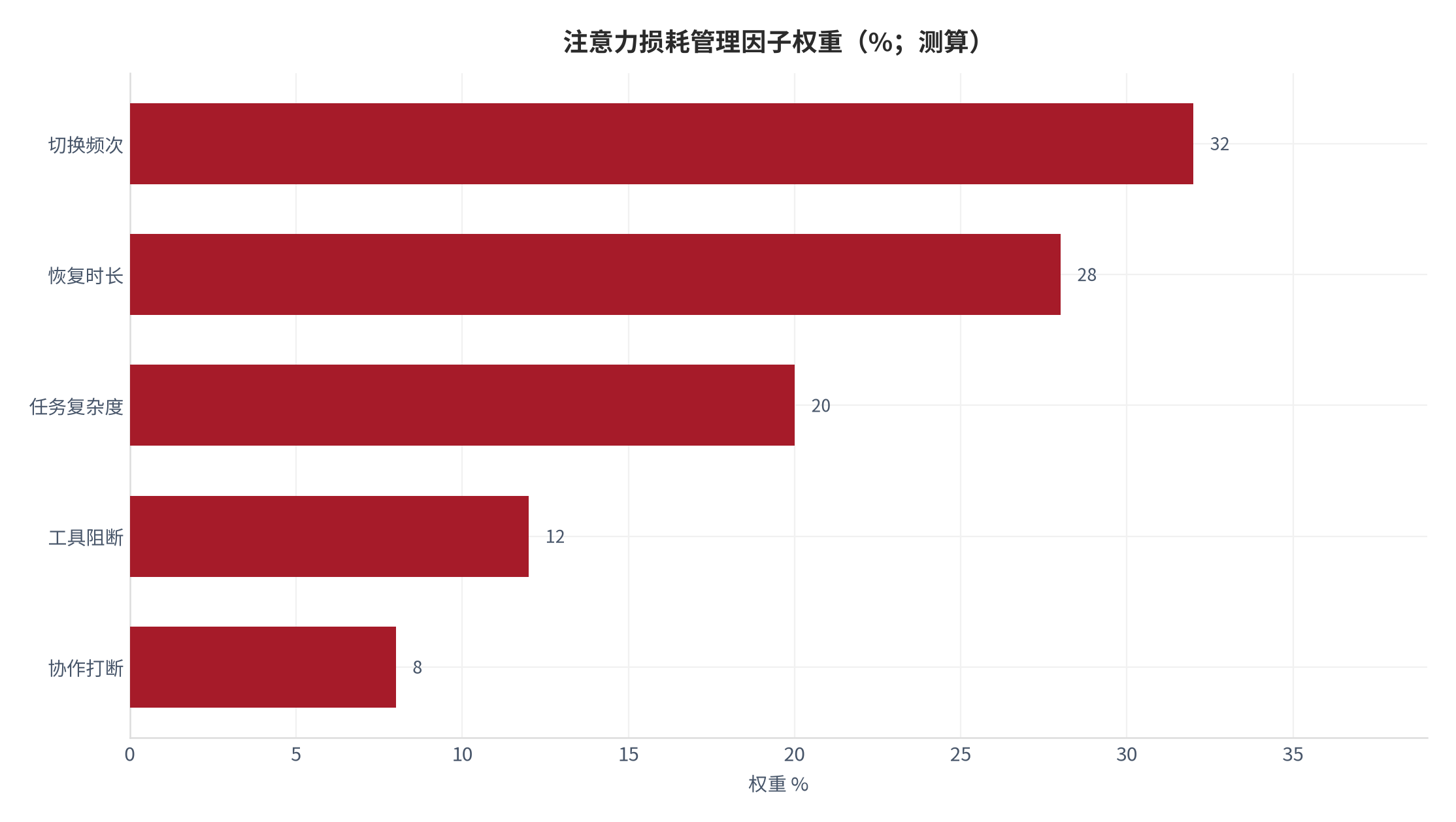 图 2：注意力损耗管理因子权重分解（%；测算）。测算口径：切换频次 32%、恢复时长 28%、任务复杂度 20%、工具阻断 12%、协作打断 8%。资料来源：本报告测算 [7]
