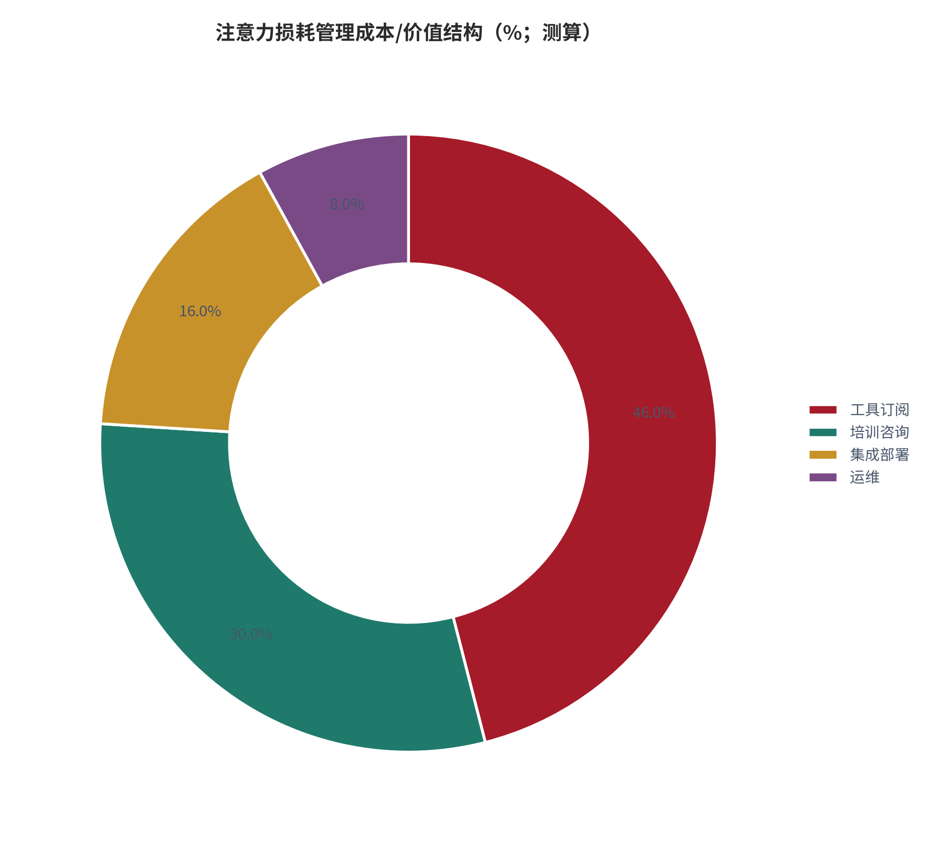 图 4：注意力损耗管理成本/价值结构（%；测算）。测算口径：工具订阅 46%、培训咨询 30%、集成部署 16%、运维 8%。资料来源：本报告测算 [8]