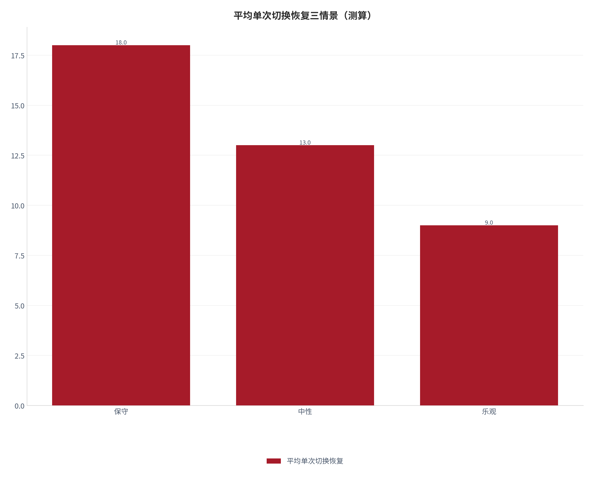 图 5：平均单次切换恢复三情景对照（测算）。测算口径：保守 18.0、中性 13.0、乐观 9.0。资料来源：本报告测算 [9]