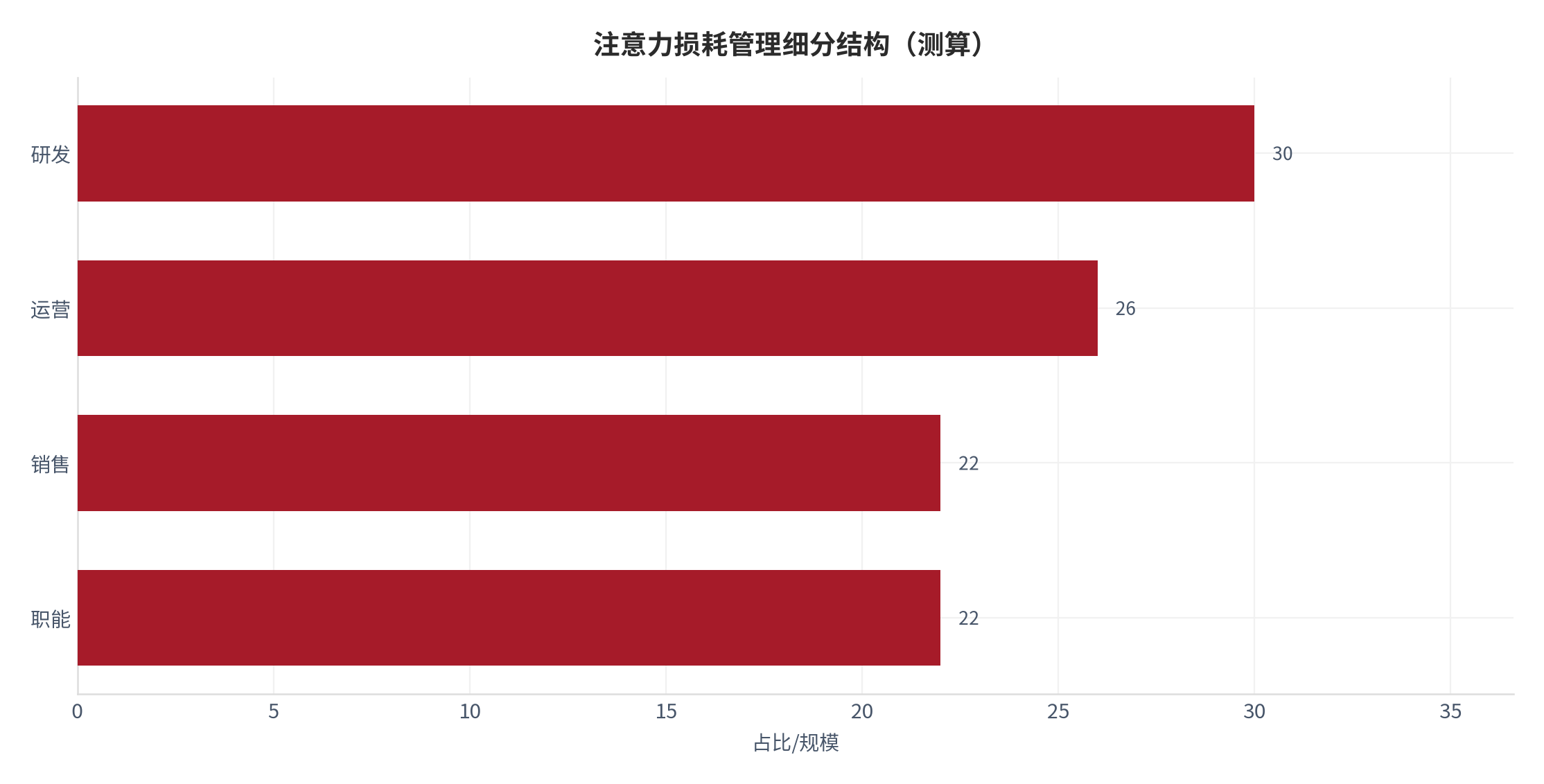 图 8：注意力损耗管理细分结构（测算）。测算口径：研发 30、运营 26、销售 22、职能 22。资料来源：本报告测算 [11]