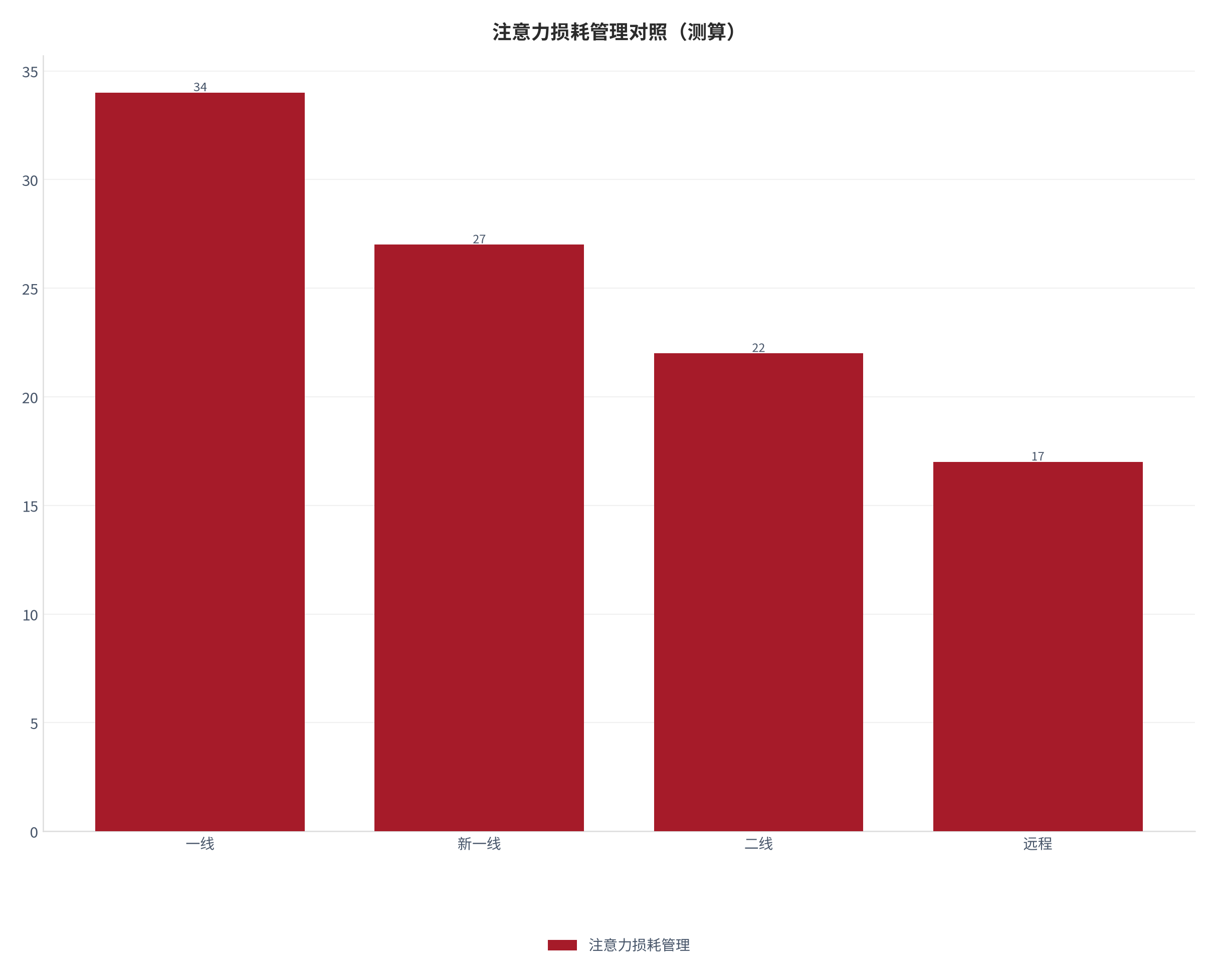 图 11：注意力损耗管理关键阈值对照（测算）。测算口径：一线 34、新一线 27、二线 22、远程 17。资料来源：本报告测算 [13]